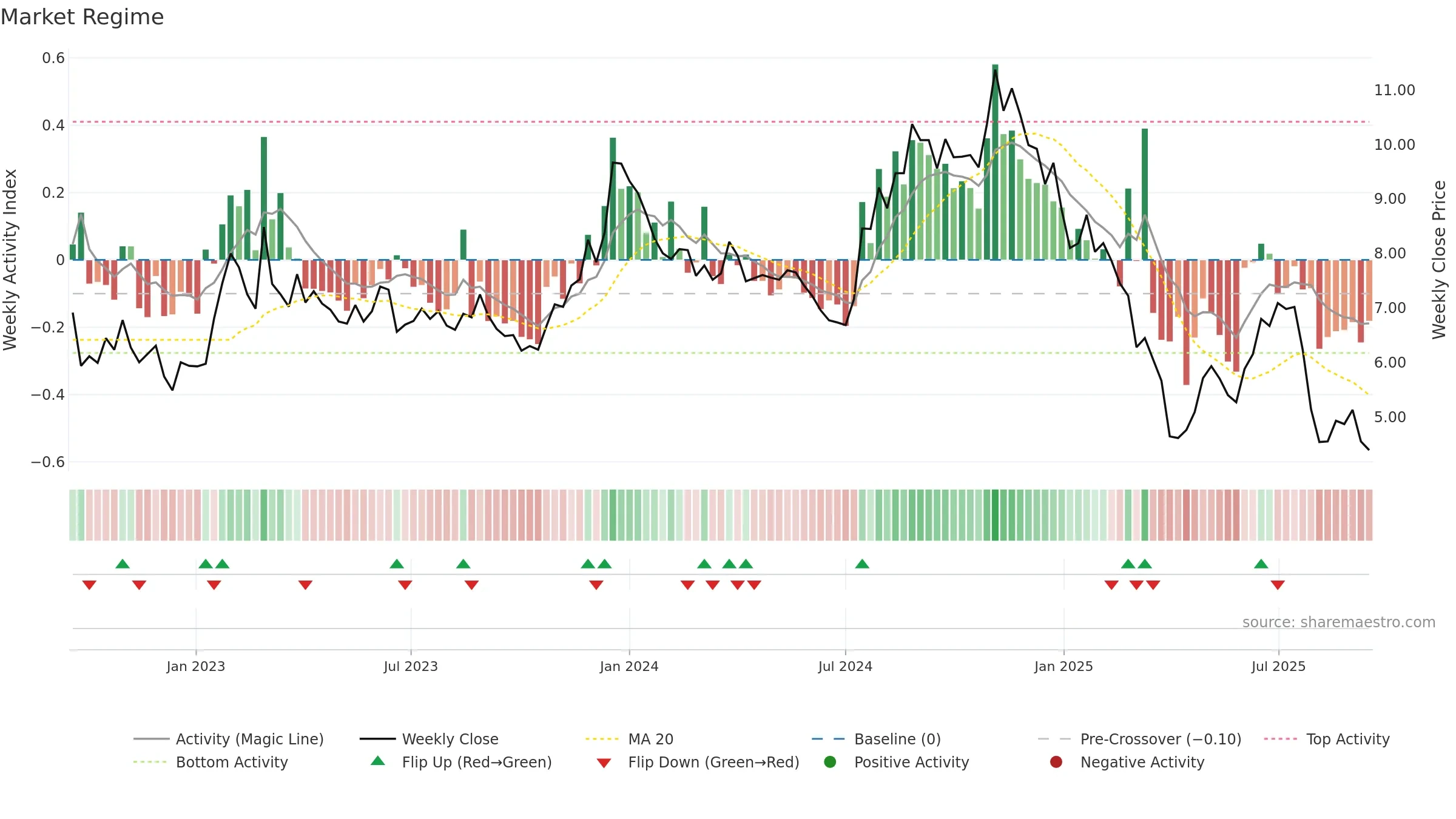 ASTL weekly Market Snapshot chart, closing 2025-09-15.