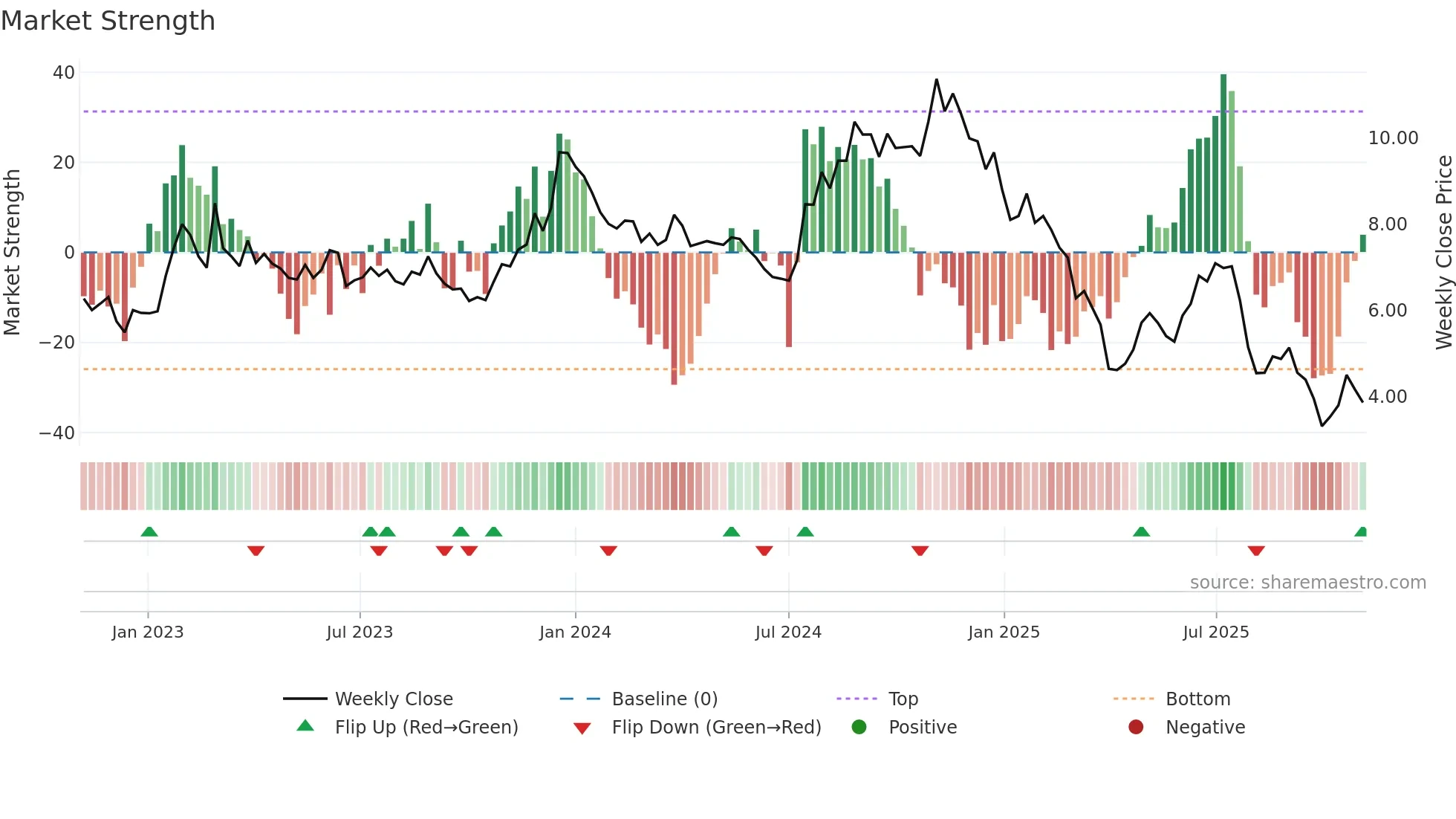 ASTL weekly Market Strength chart