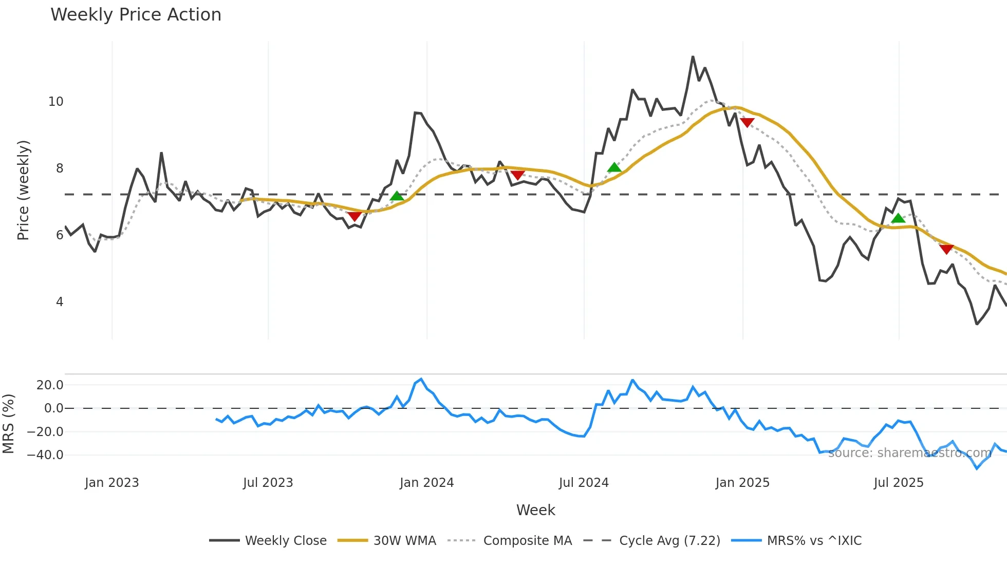 ASTL weekly Price Action chart, closing 2025-11-03
