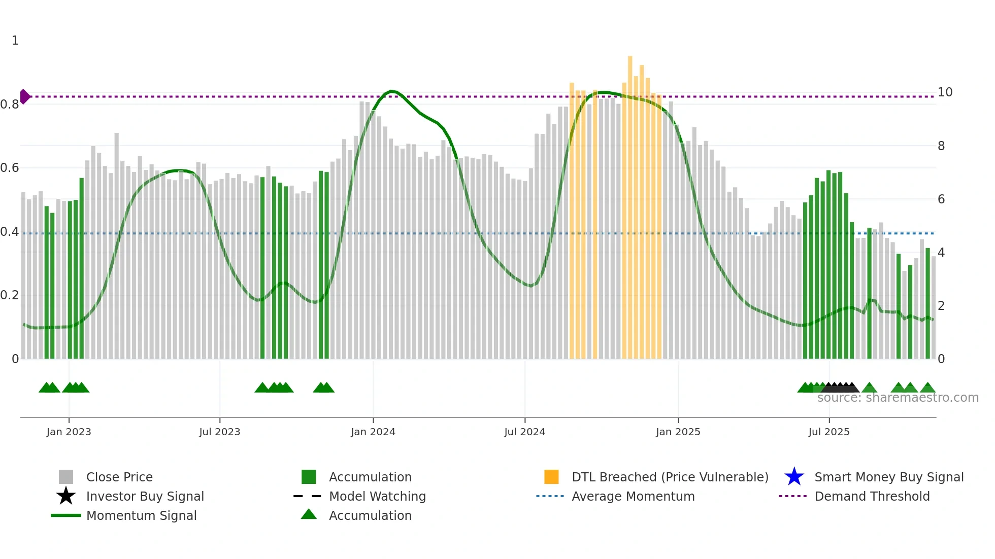 ASTL weekly Smart Money chart