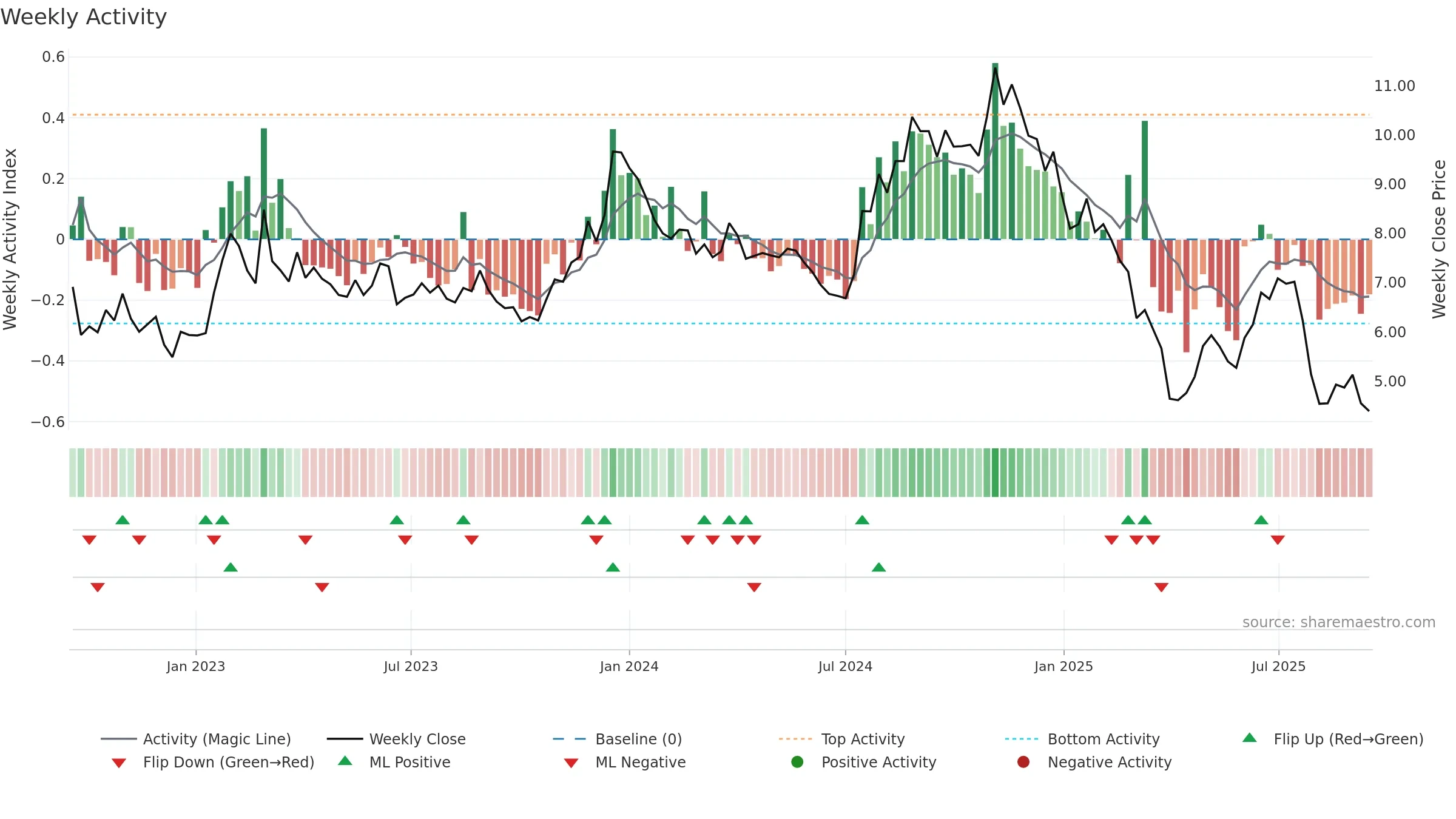 ASTL weekly Activity chart, closing 2025-09-15.