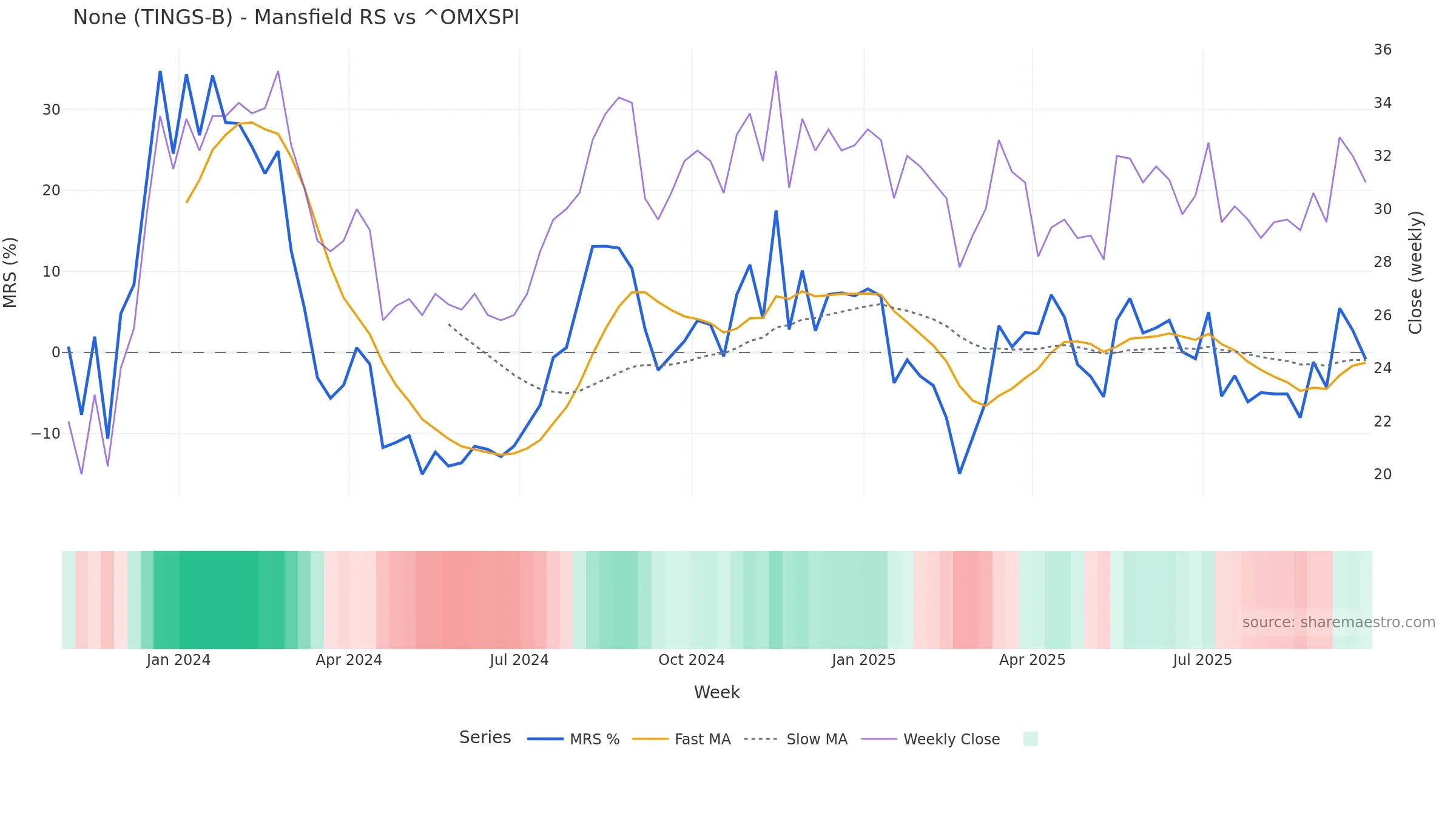 TINGS-B Mansfield Relative Strength vs ^OMXSPI — weekly