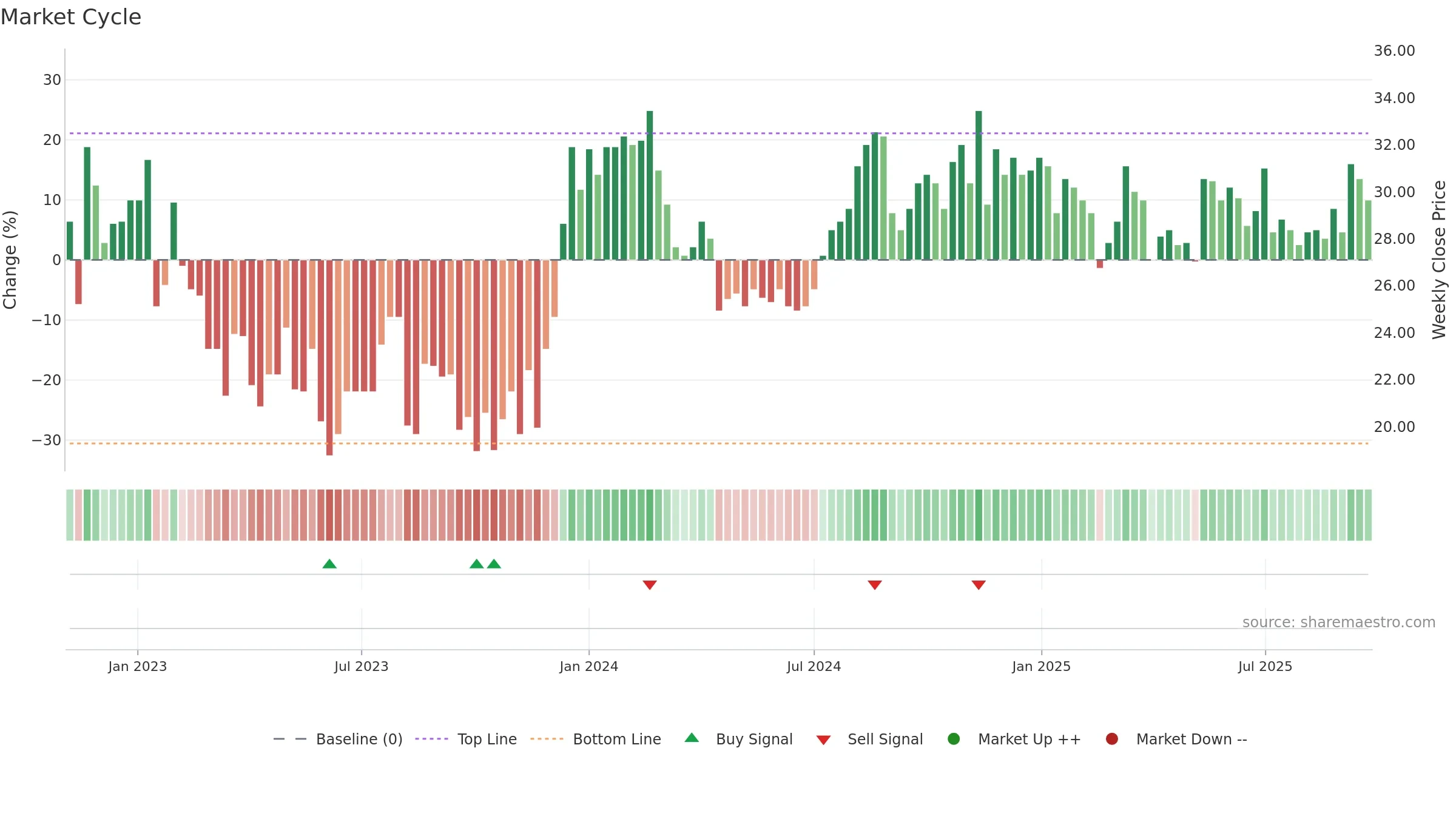 TINGS-B weekly Market Cycle chart, closing 2025-09-22.