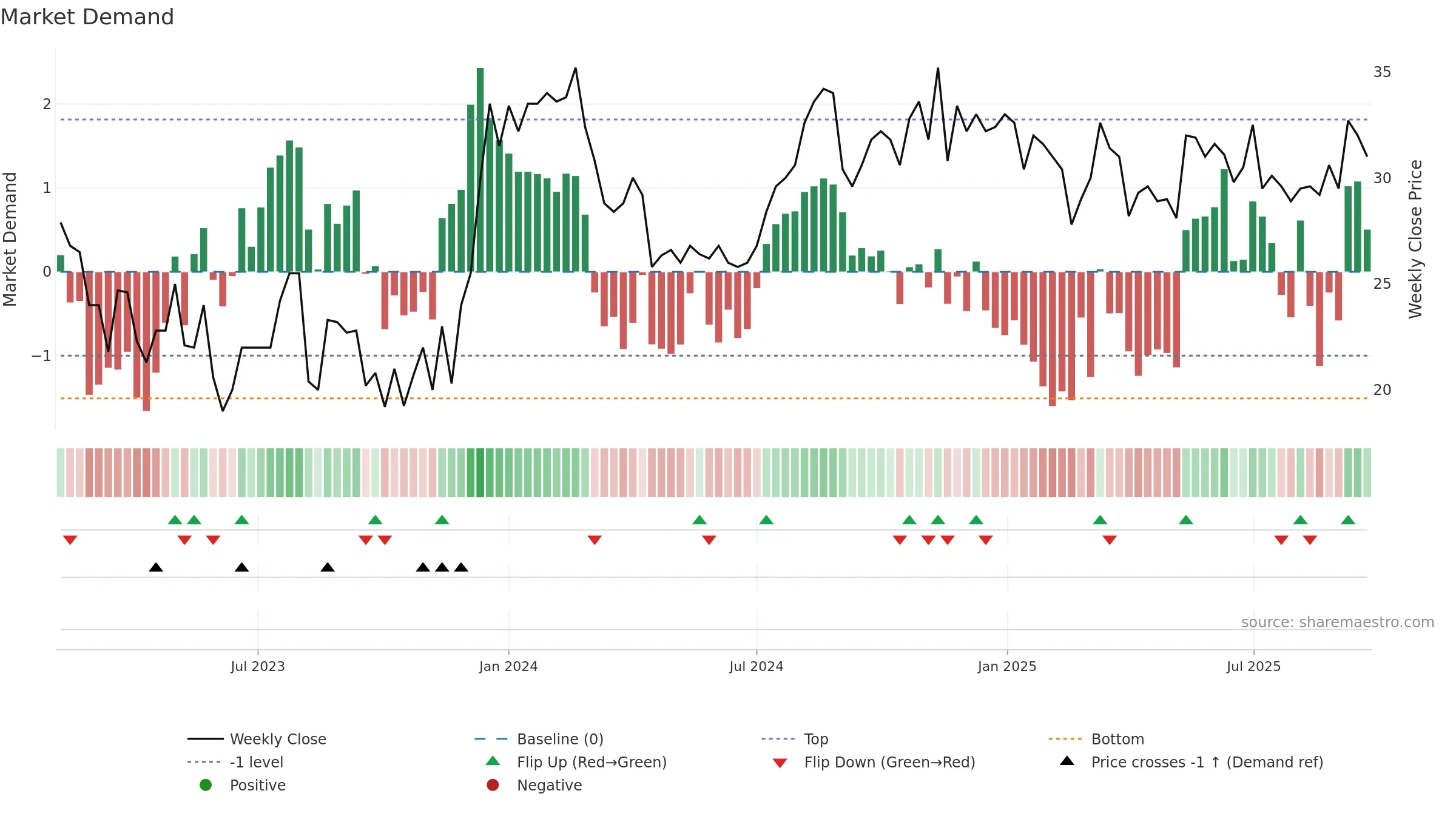 TINGS-B weekly Market Demand chart, closing 2025-09-22.