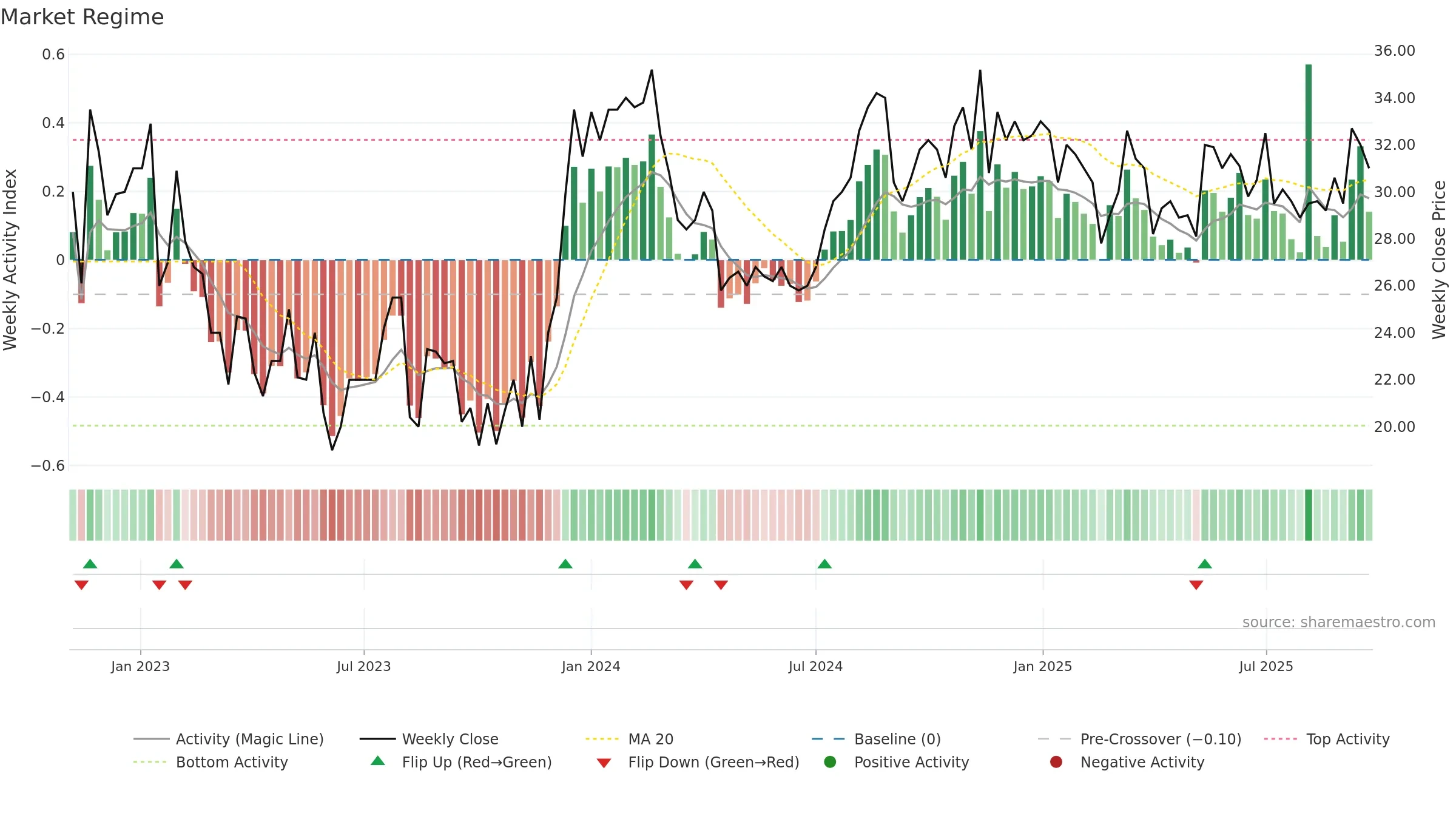 TINGS-B weekly Market Snapshot chart, closing 2025-09-22.