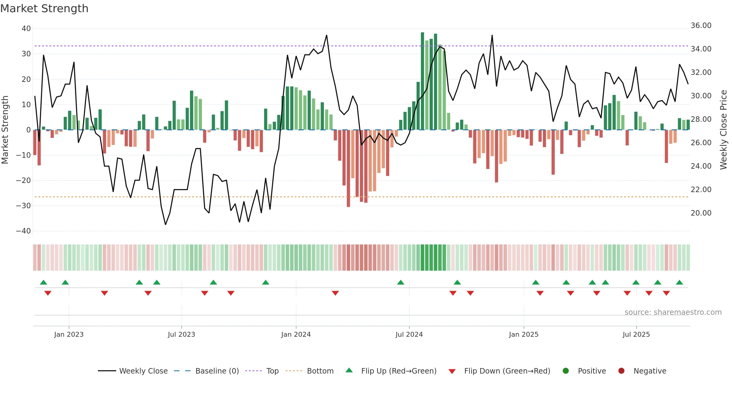 TINGS-B weekly Market Strength chart, closing 2025-09-22.