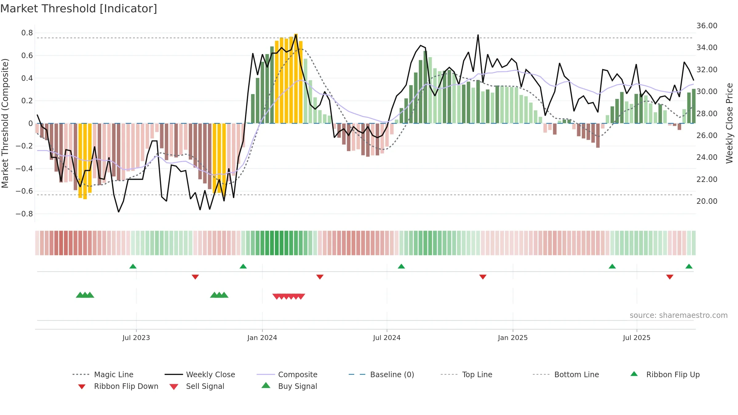 TINGS-B weekly Market Threshold chart, closing 2025-09-22.