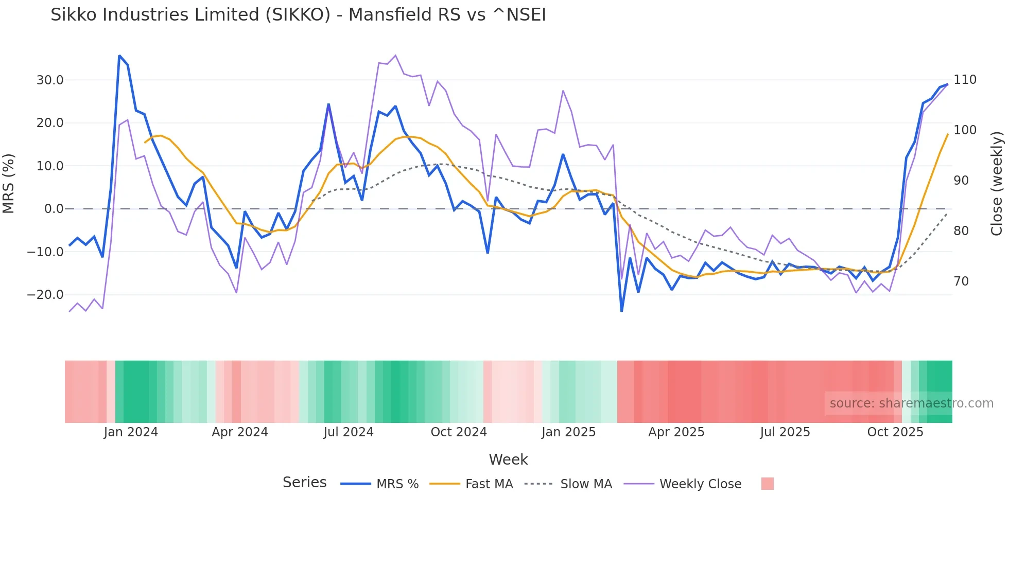 SIKKO Mansfield Relative Strength chart