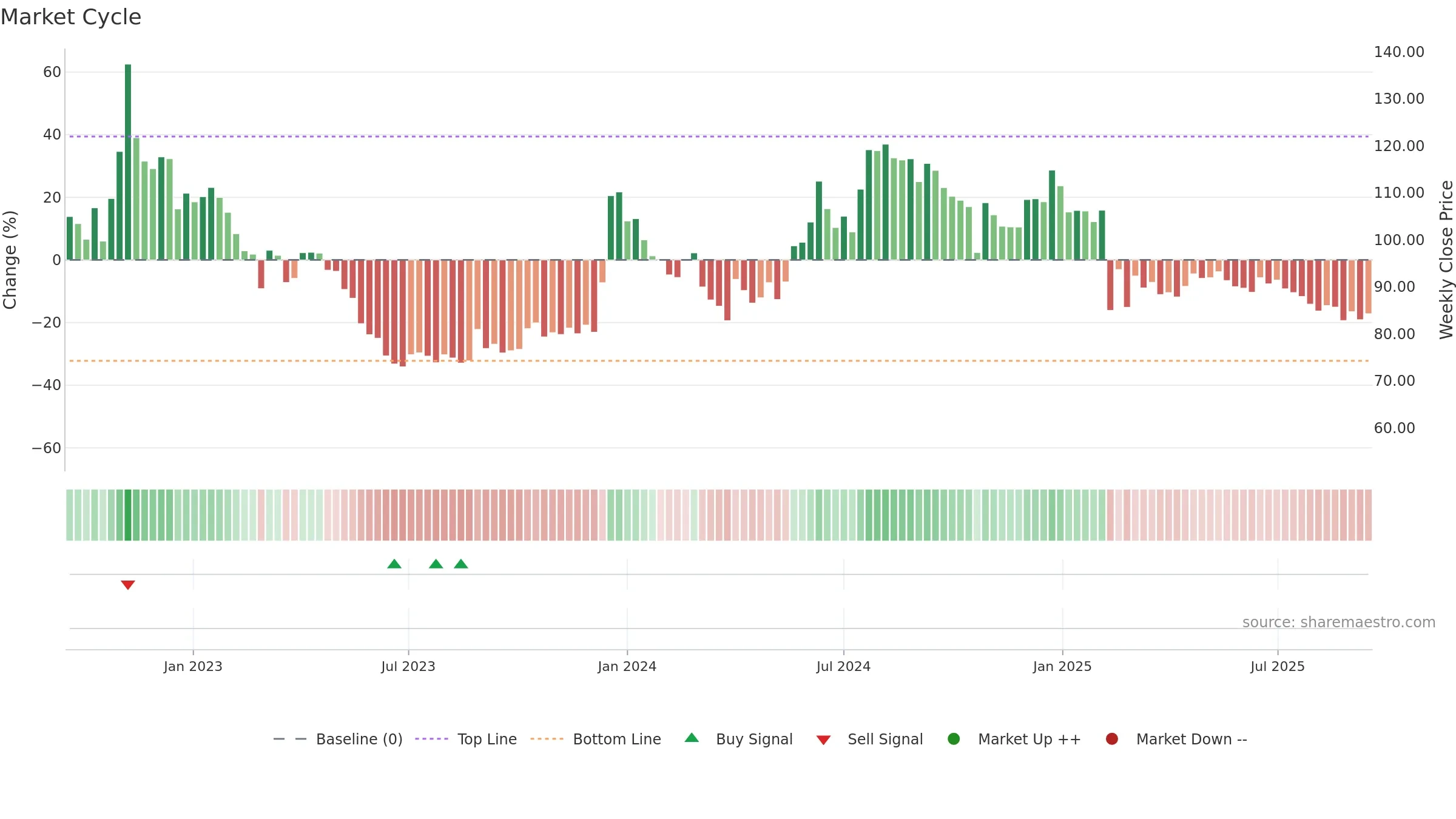 SIKKO weekly Market Cycle chart, closing 2025-09-15.