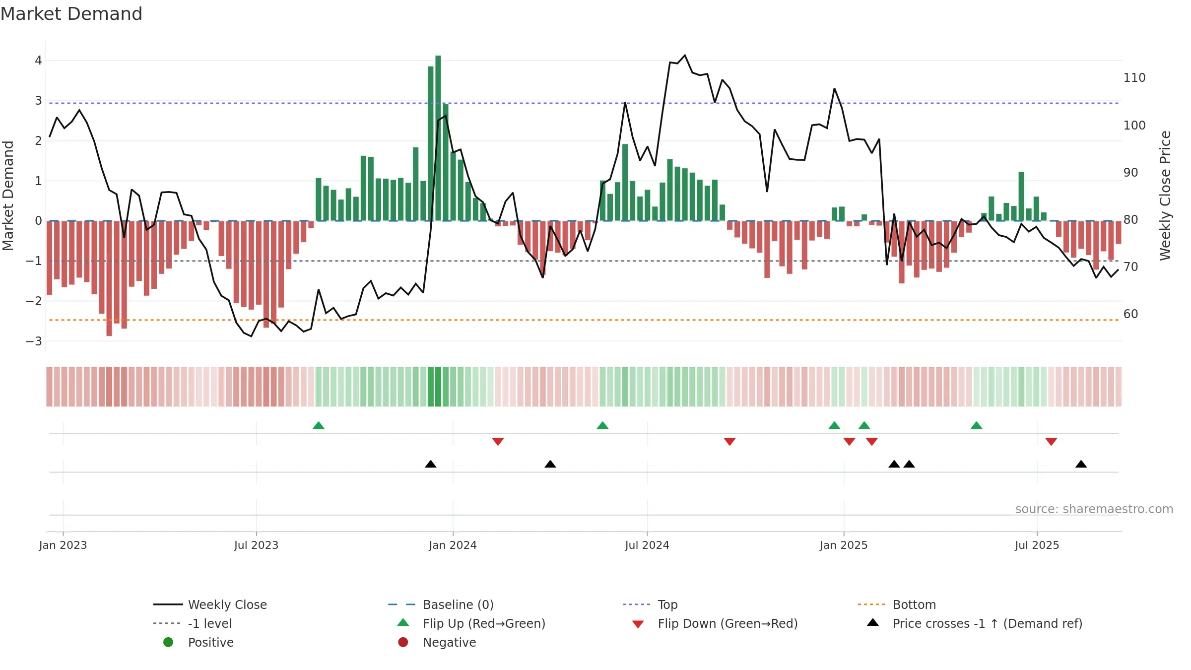 SIKKO weekly Market Demand chart, closing 2025-09-15.