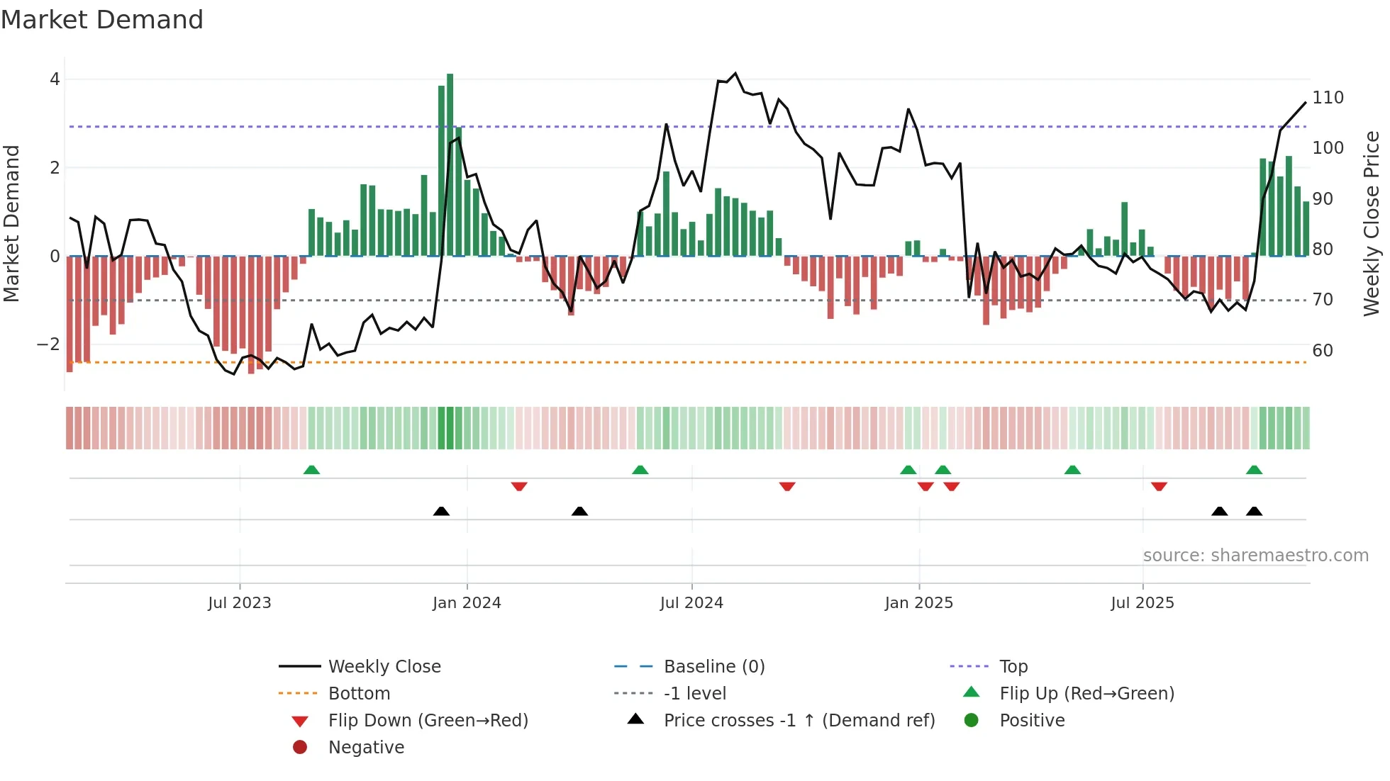 SIKKO weekly Market Demand chart