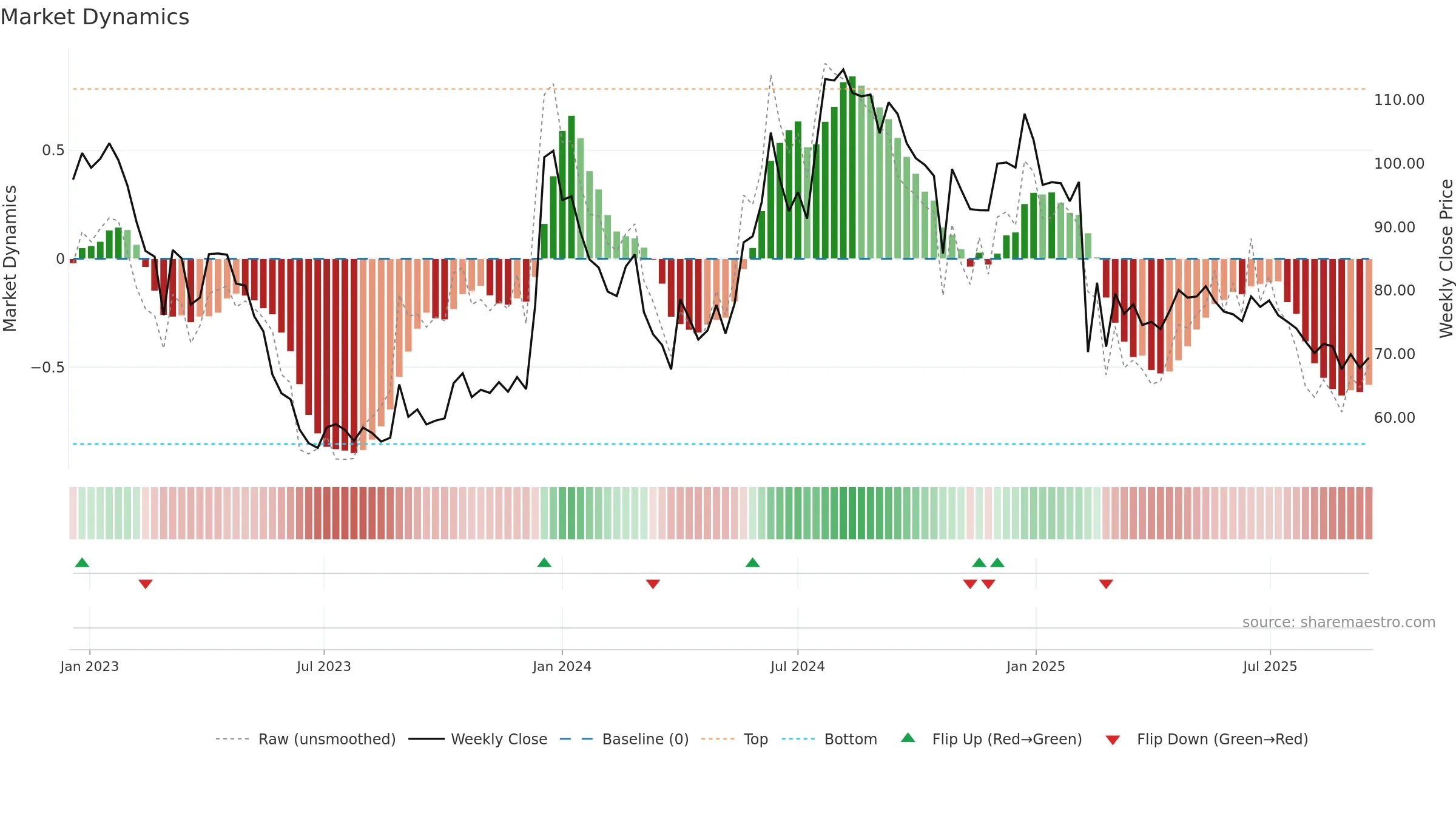 SIKKO weekly Market Dynamics chart, closing 2025-09-15.