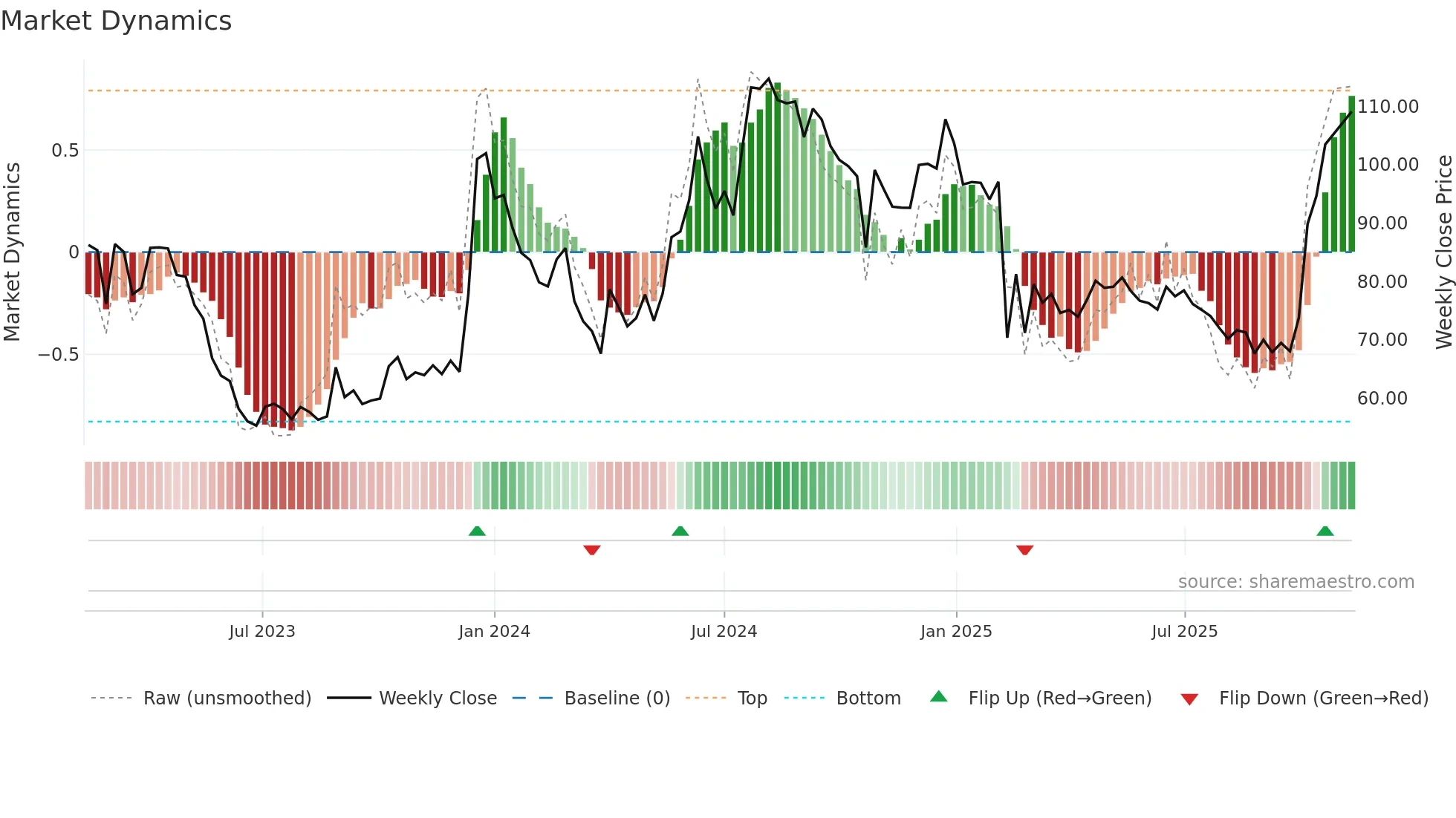 SIKKO weekly Market Dynamics chart