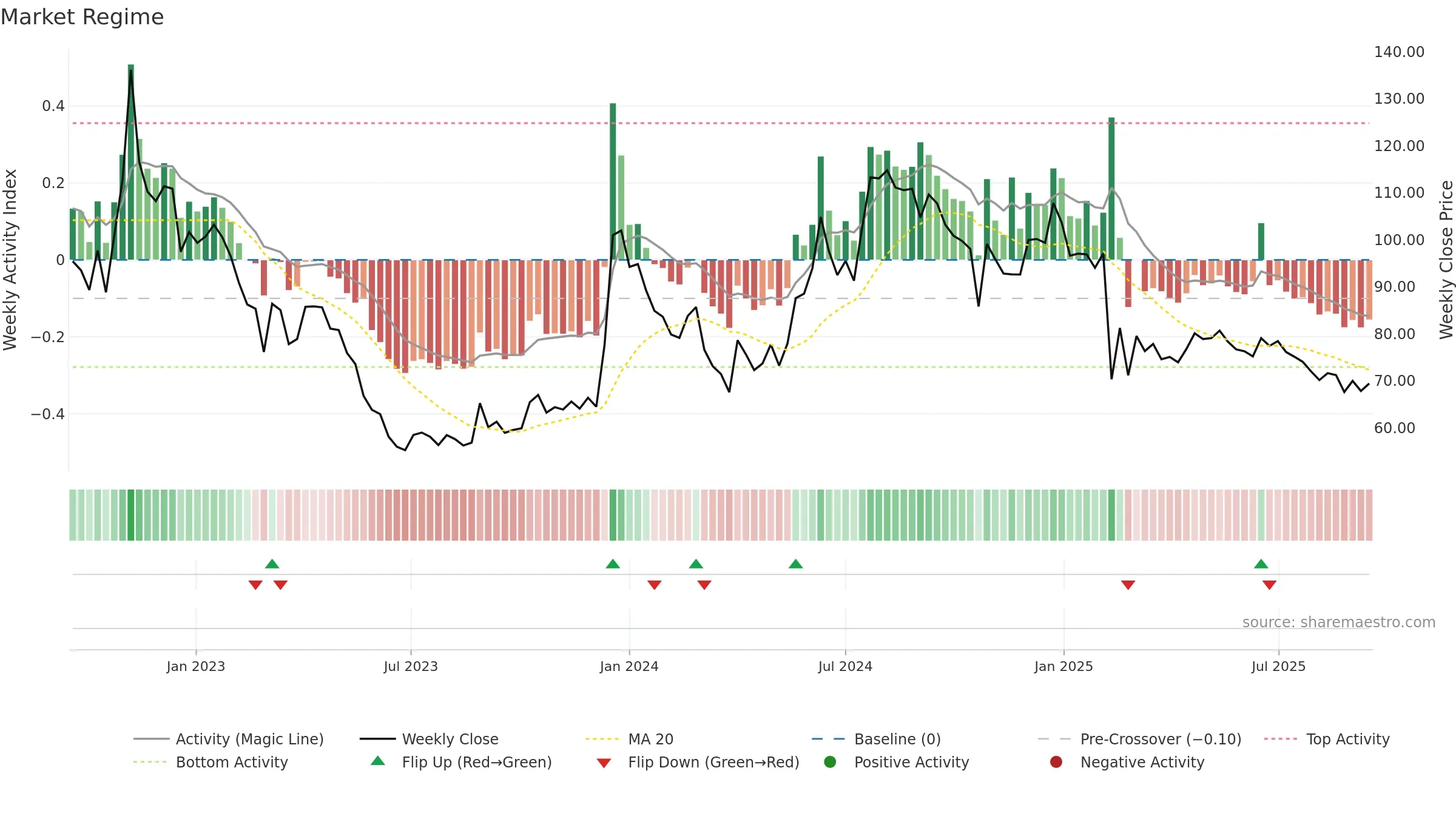 SIKKO weekly Market Snapshot chart, closing 2025-09-15.
