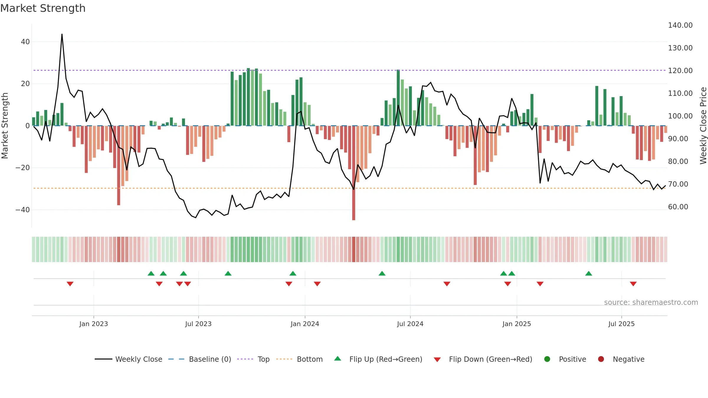 SIKKO weekly Market Strength chart, closing 2025-09-15.