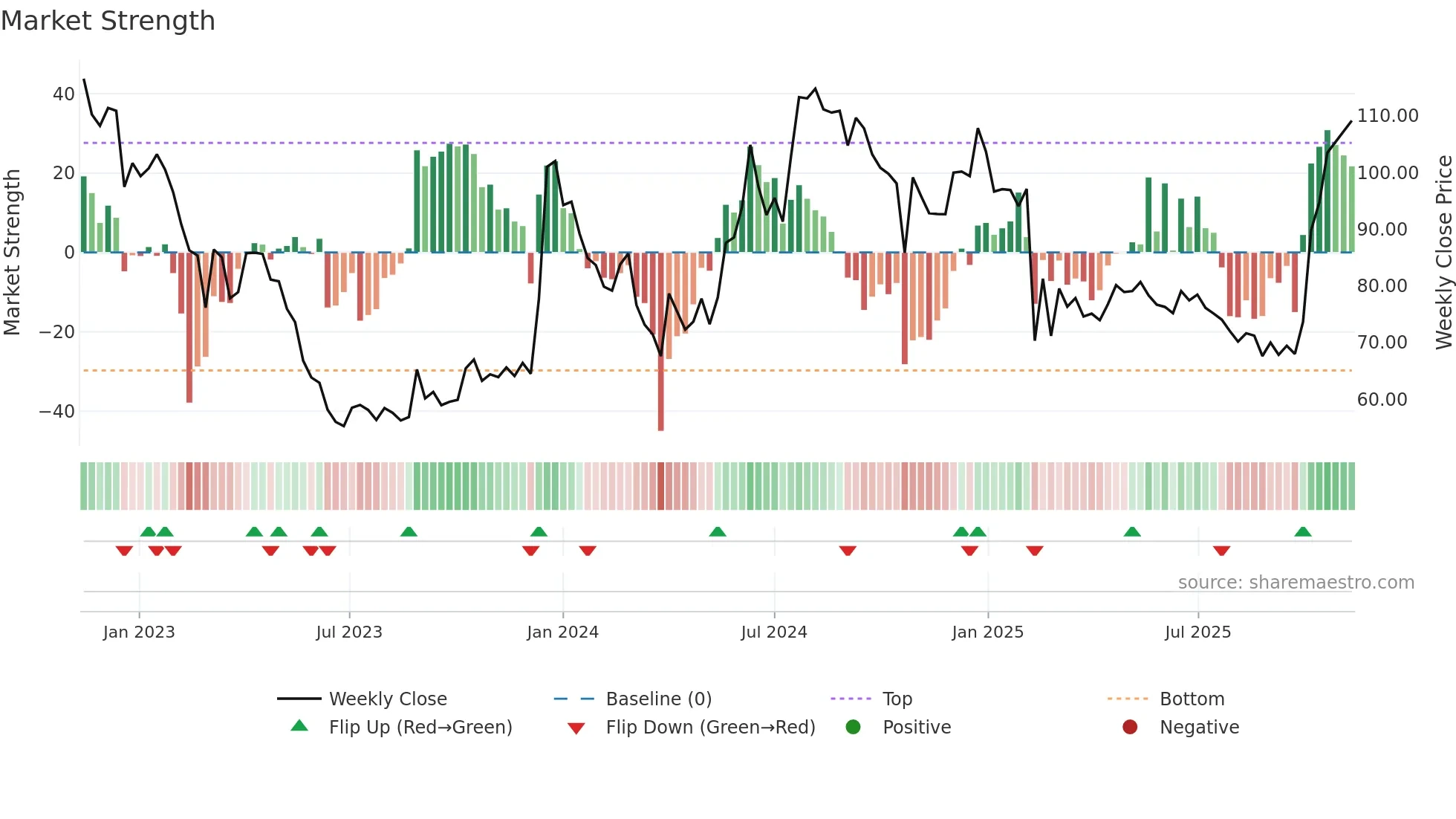 SIKKO weekly Market Strength chart