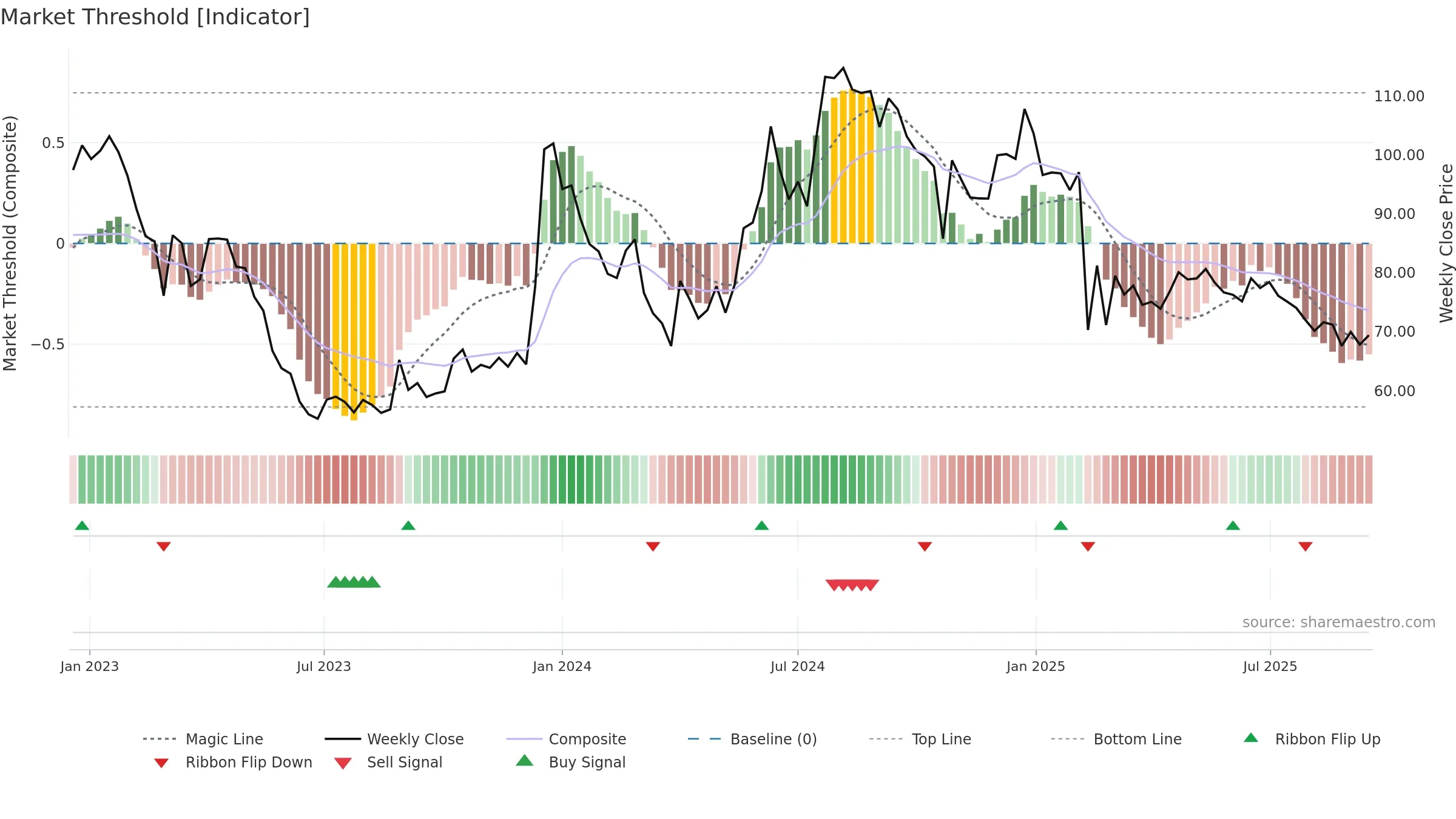 SIKKO weekly Market Threshold chart, closing 2025-09-15.