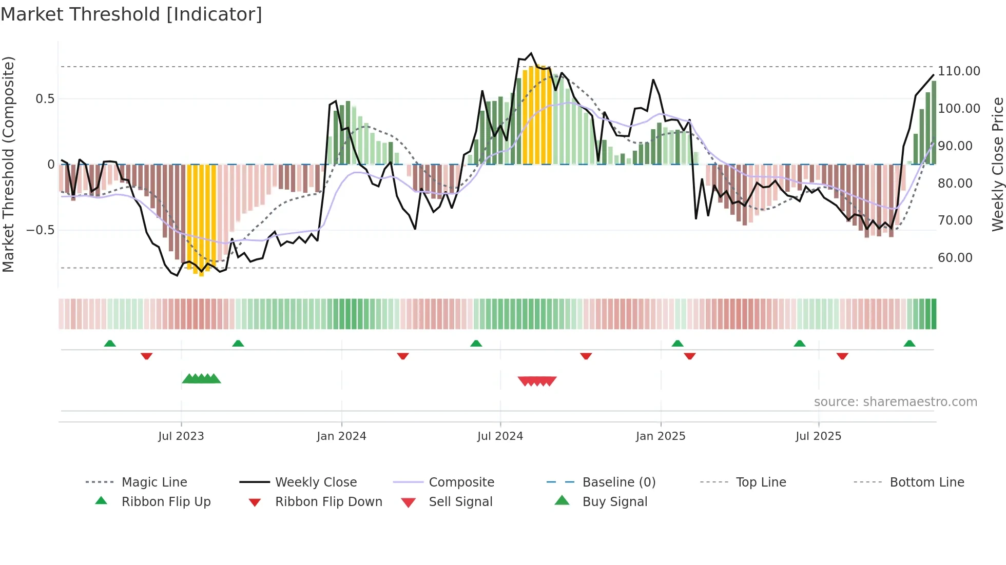 SIKKO weekly Market Threshold chart