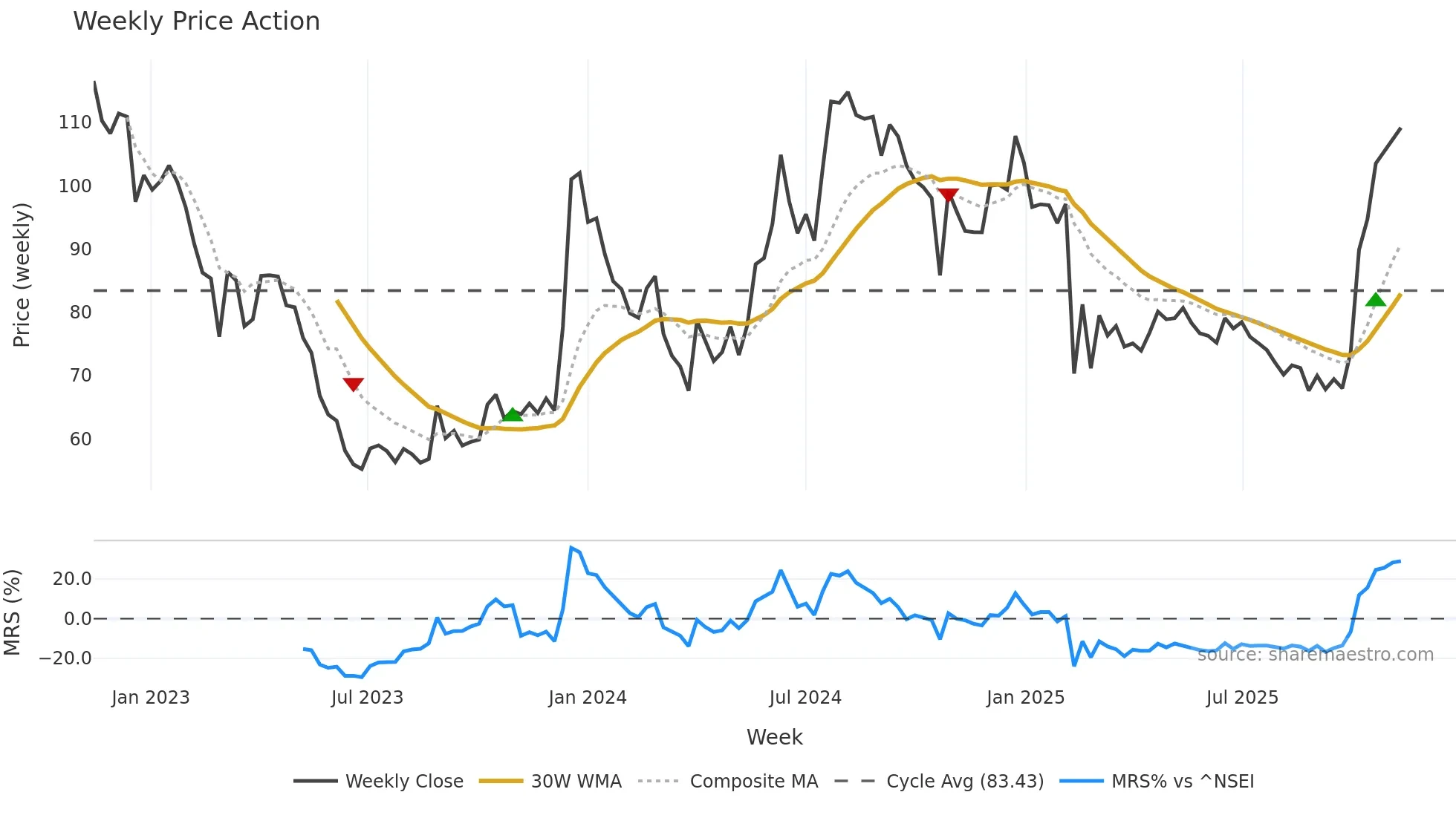 SIKKO weekly Price Action chart, closing 2025-11-10