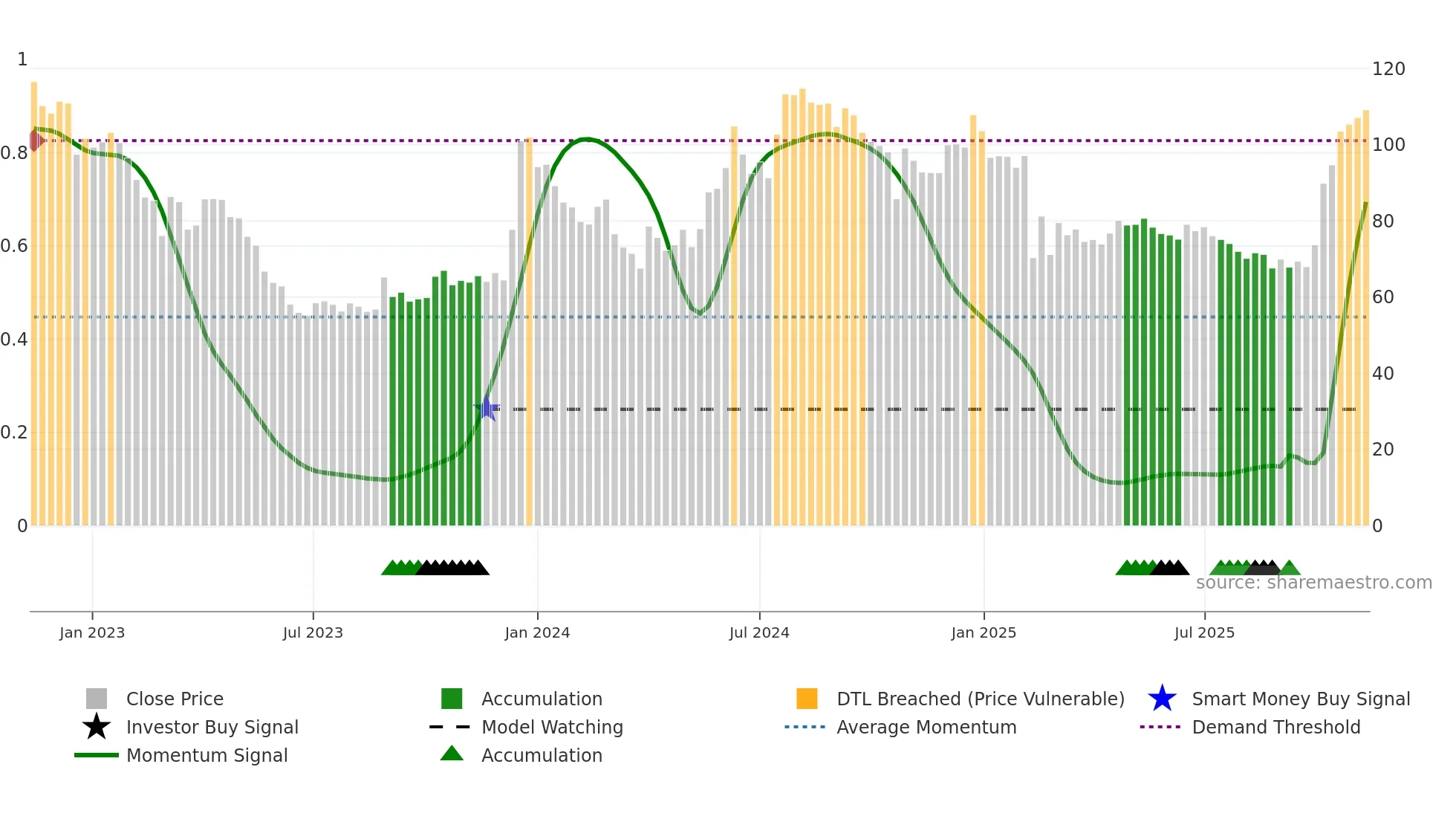 SIKKO weekly Smart Money chart
