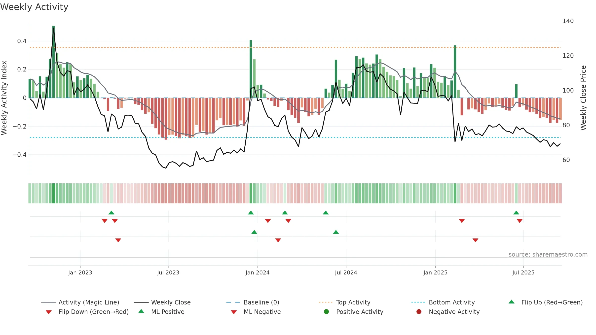 SIKKO weekly Activity chart, closing 2025-09-15.