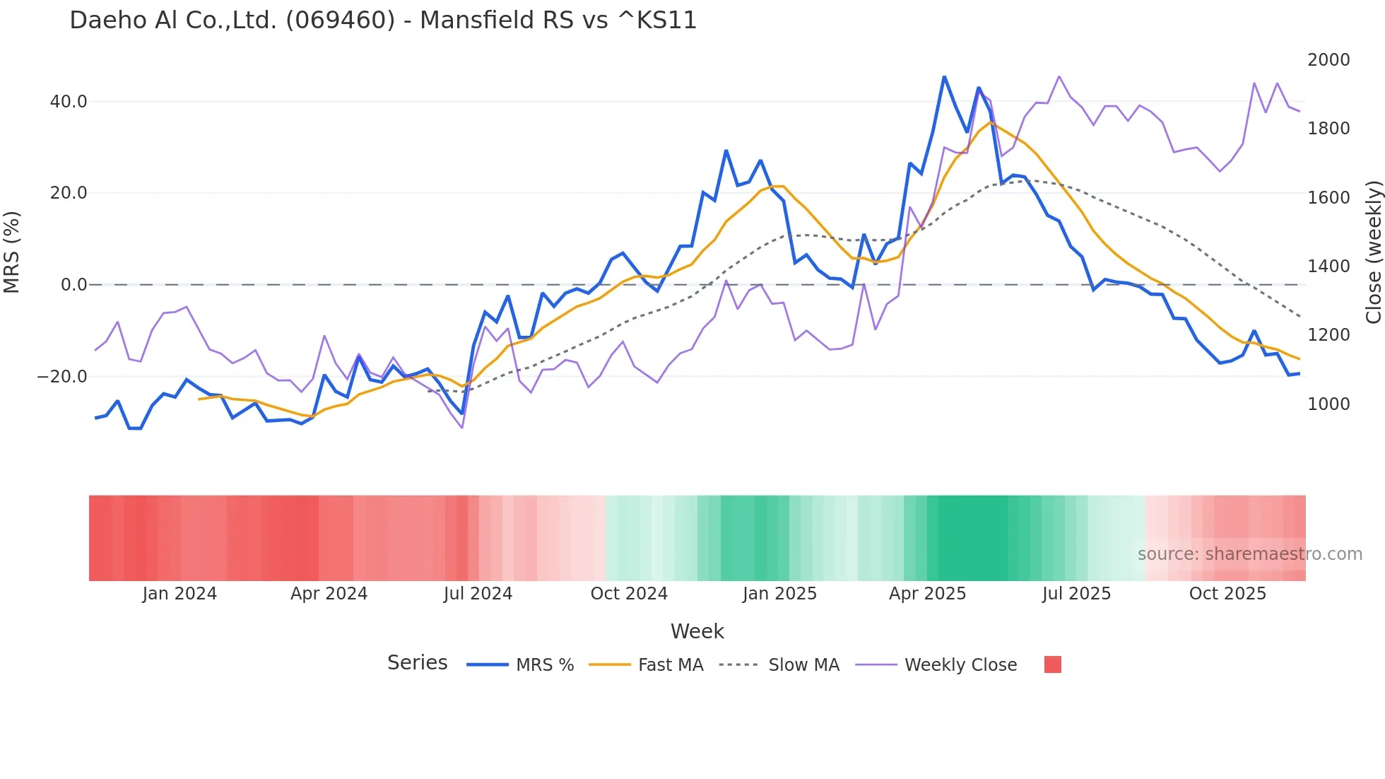 069460 Mansfield Relative Strength chart