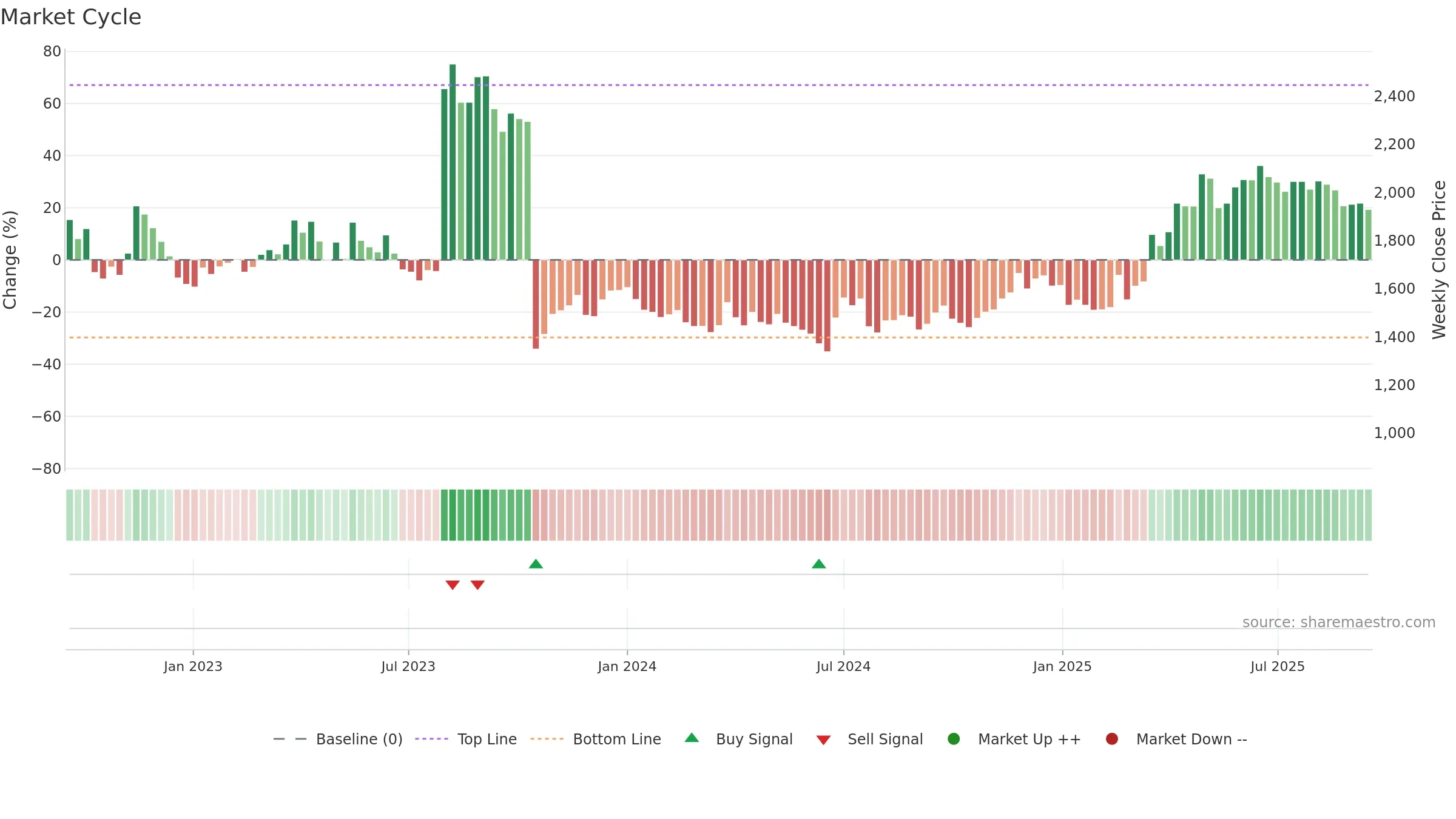 069460 weekly Market Cycle chart, closing 2025-09-15.