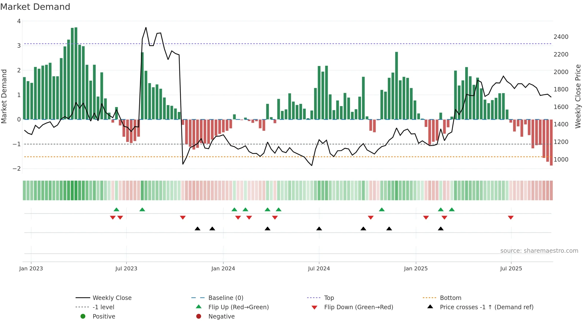 069460 weekly Market Demand chart, closing 2025-09-15.