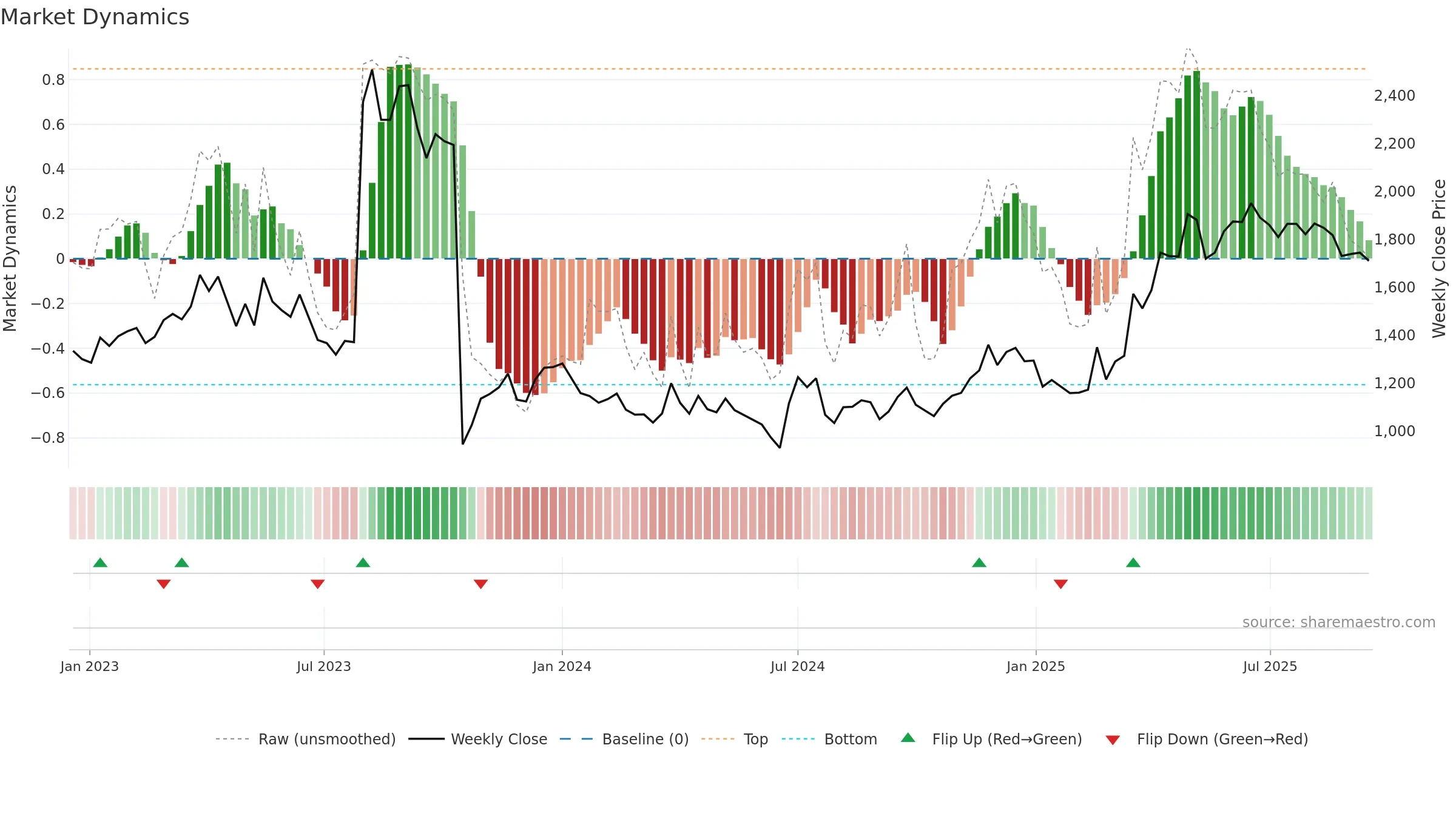 069460 weekly Market Dynamics chart, closing 2025-09-15.