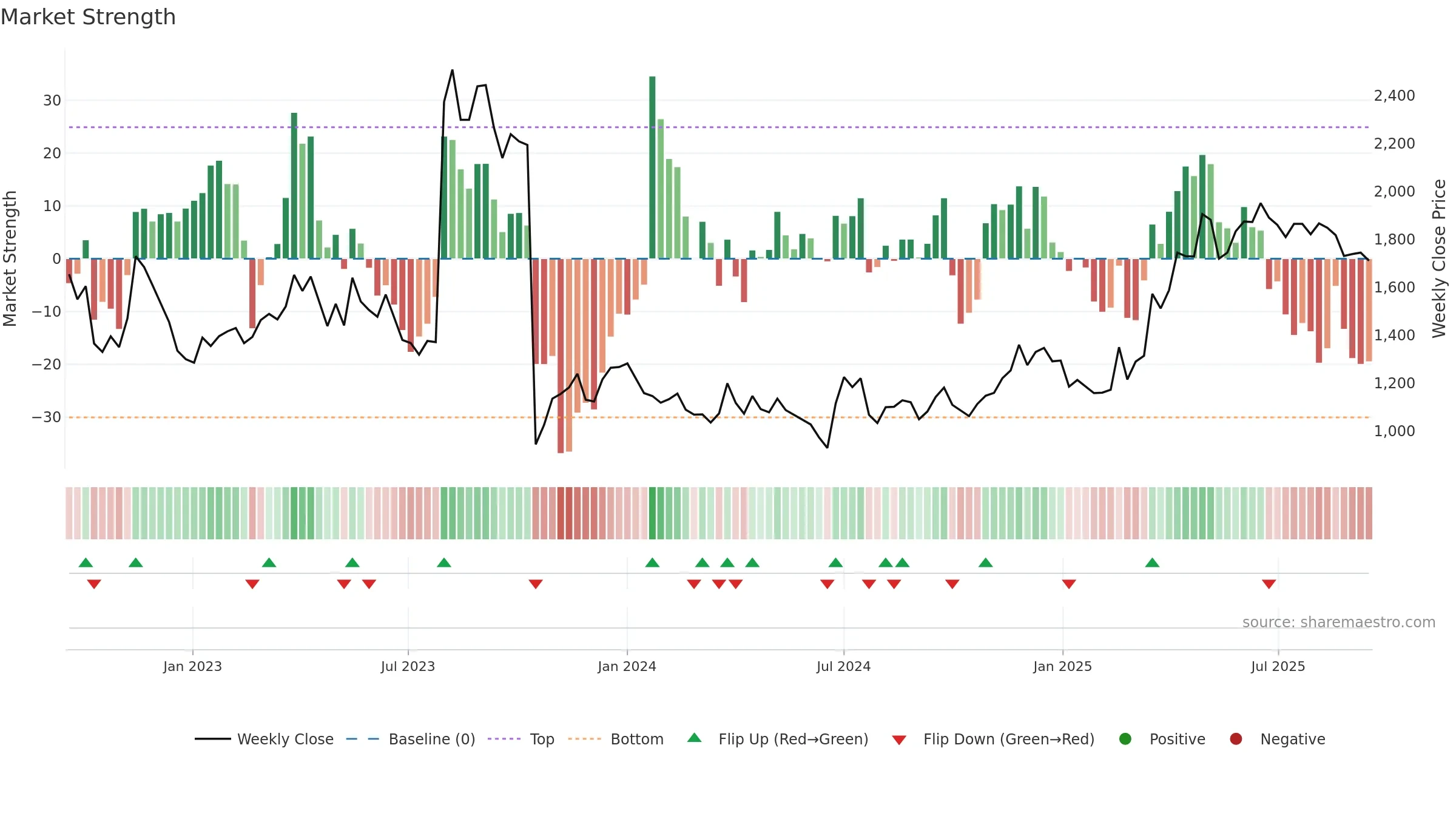 069460 weekly Market Strength chart, closing 2025-09-15.