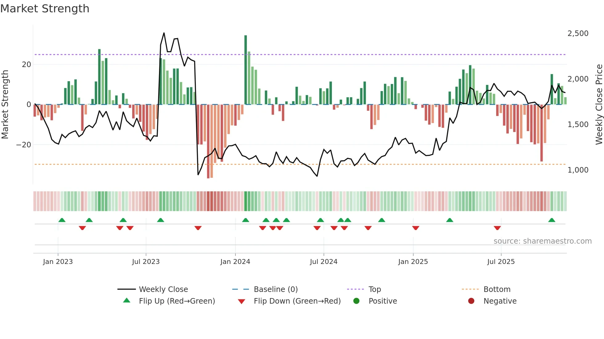 069460 weekly Market Strength chart