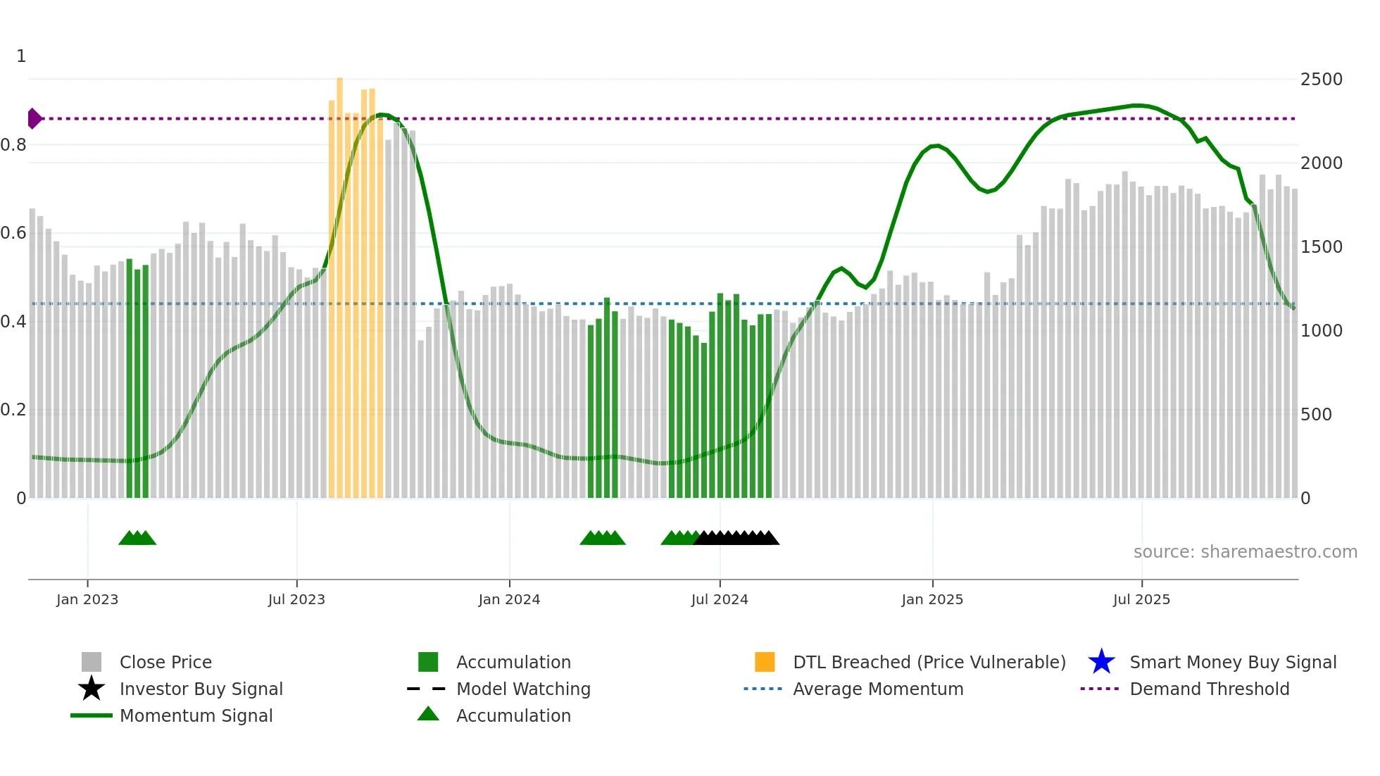 069460 weekly Smart Money chart