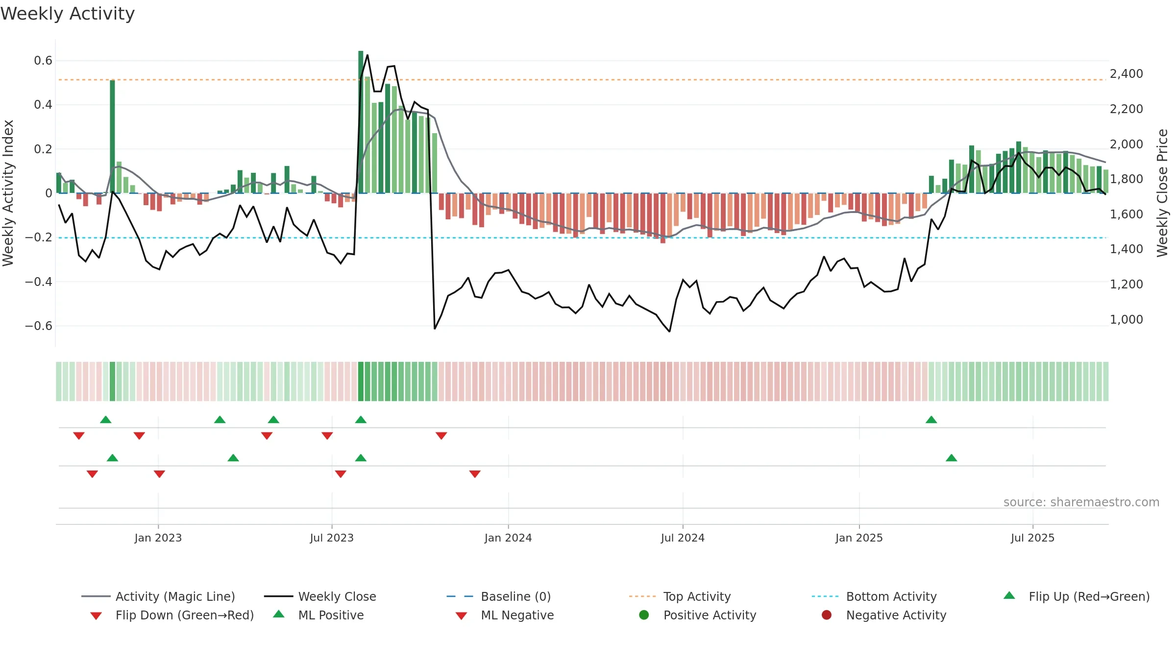 069460 weekly Activity chart, closing 2025-09-15.