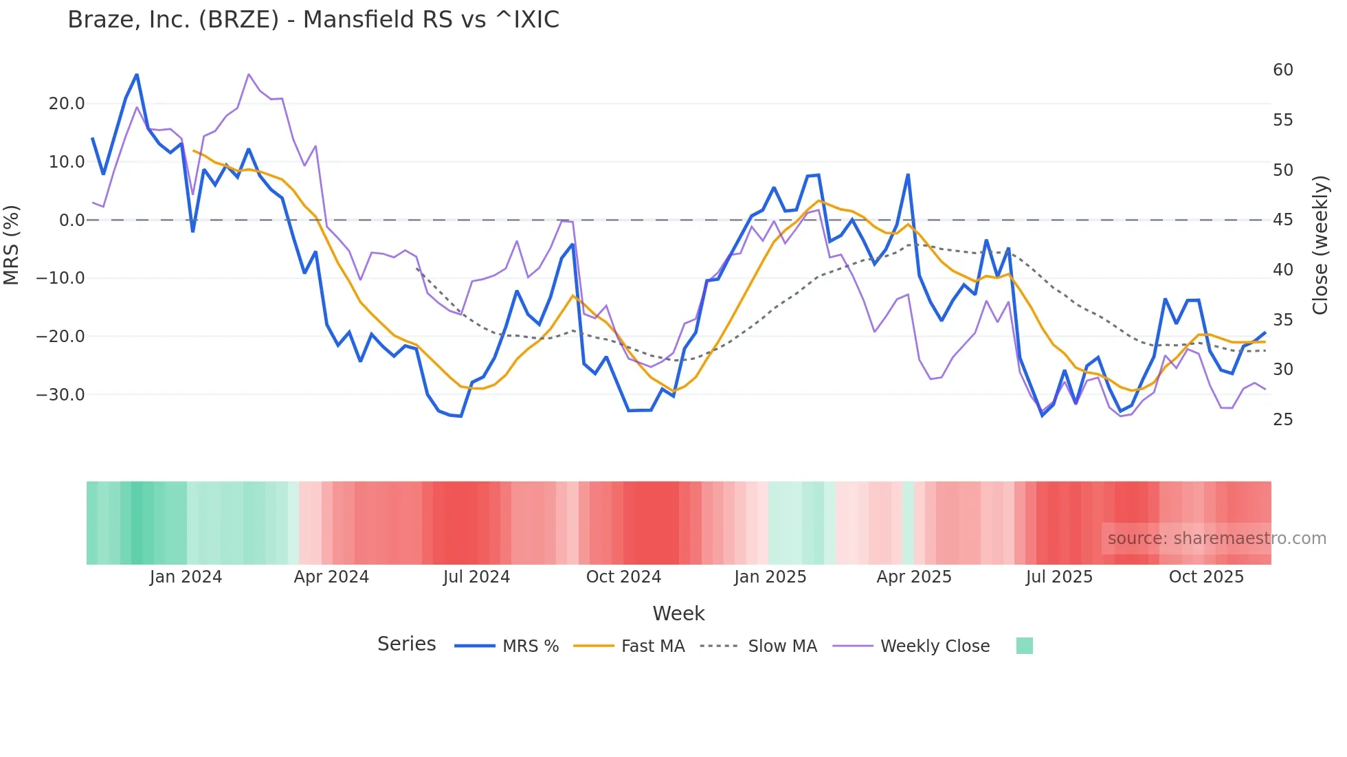 BRZE Mansfield Relative Strength chart