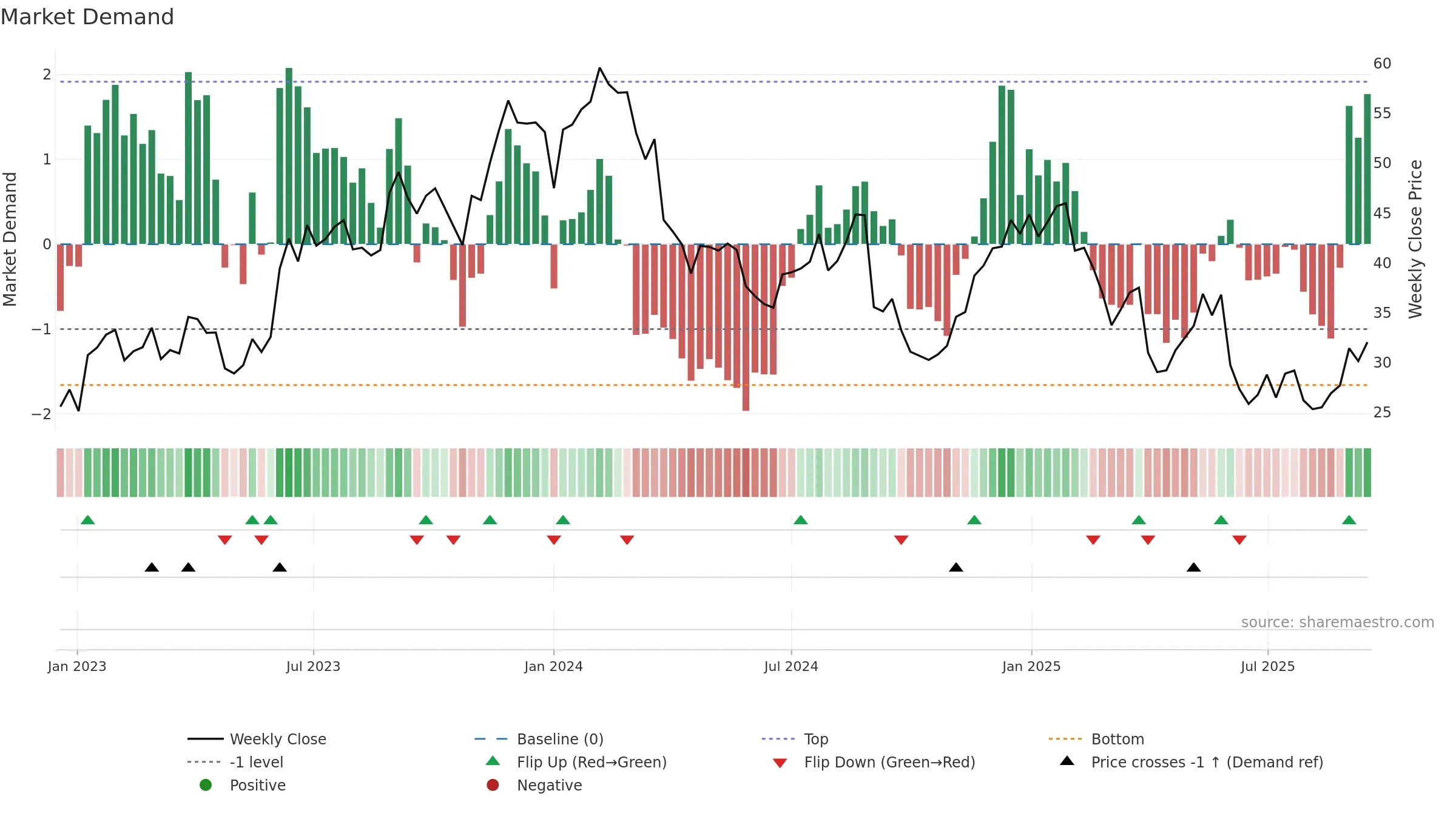 BRZE weekly Market Demand chart, closing 2025-09-15.