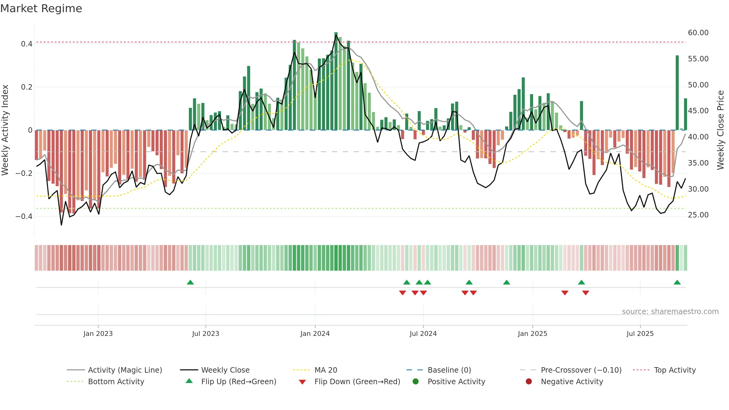 BRZE weekly Market Snapshot chart, closing 2025-09-15.
