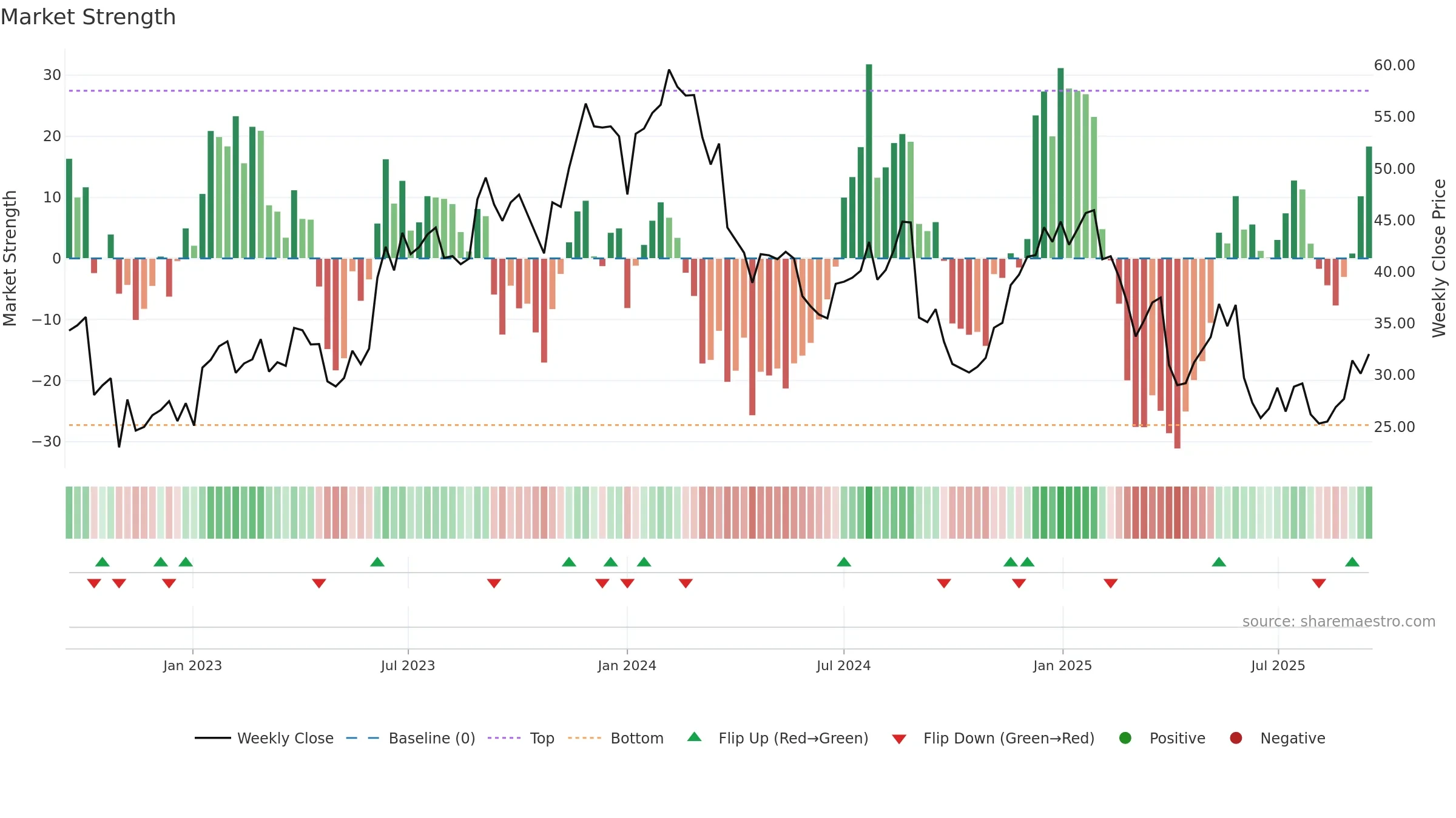 BRZE weekly Market Strength chart, closing 2025-09-15.