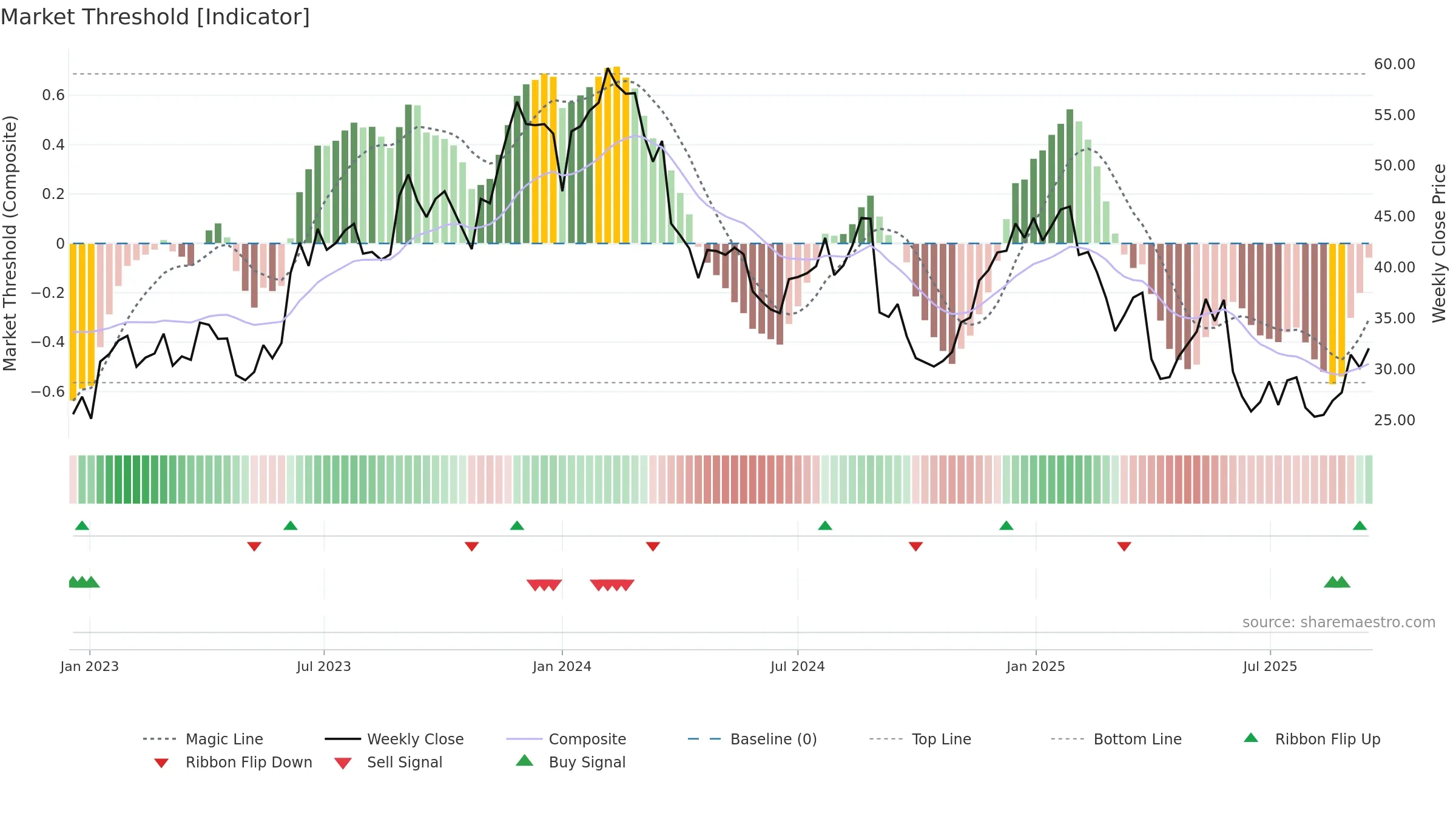BRZE weekly Market Threshold chart, closing 2025-09-15.