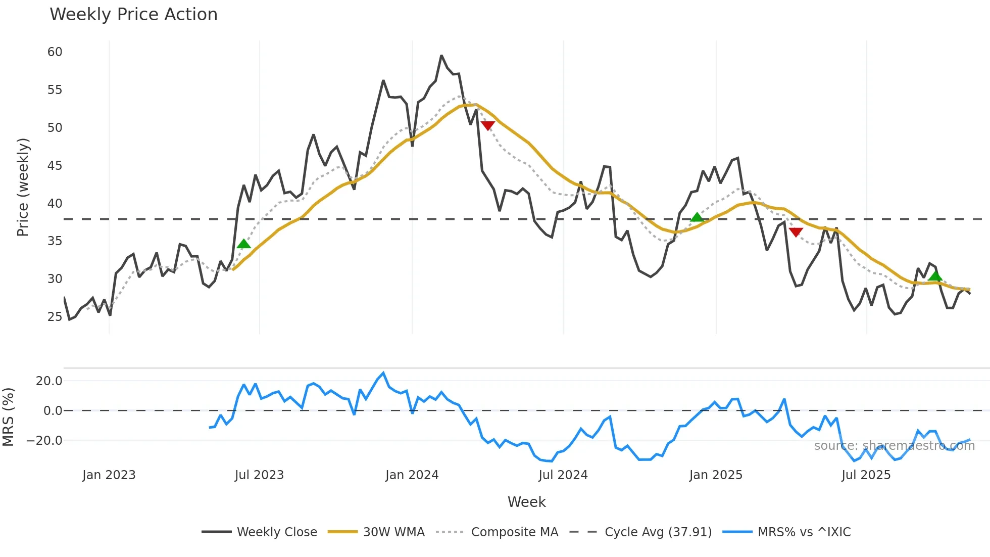 BRZE weekly Price Action chart, closing 2025-11-03