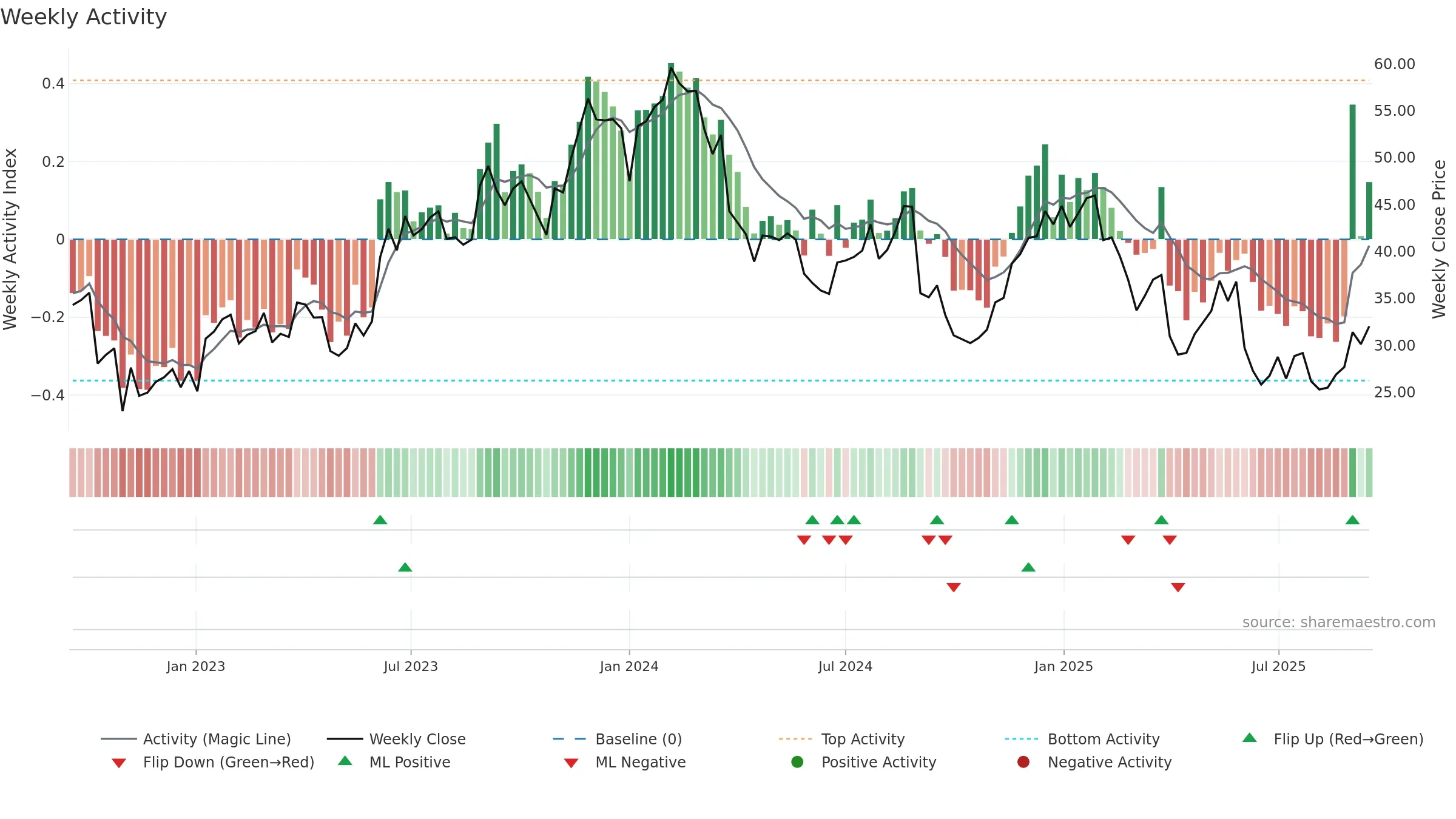 BRZE weekly Activity chart, closing 2025-09-15.