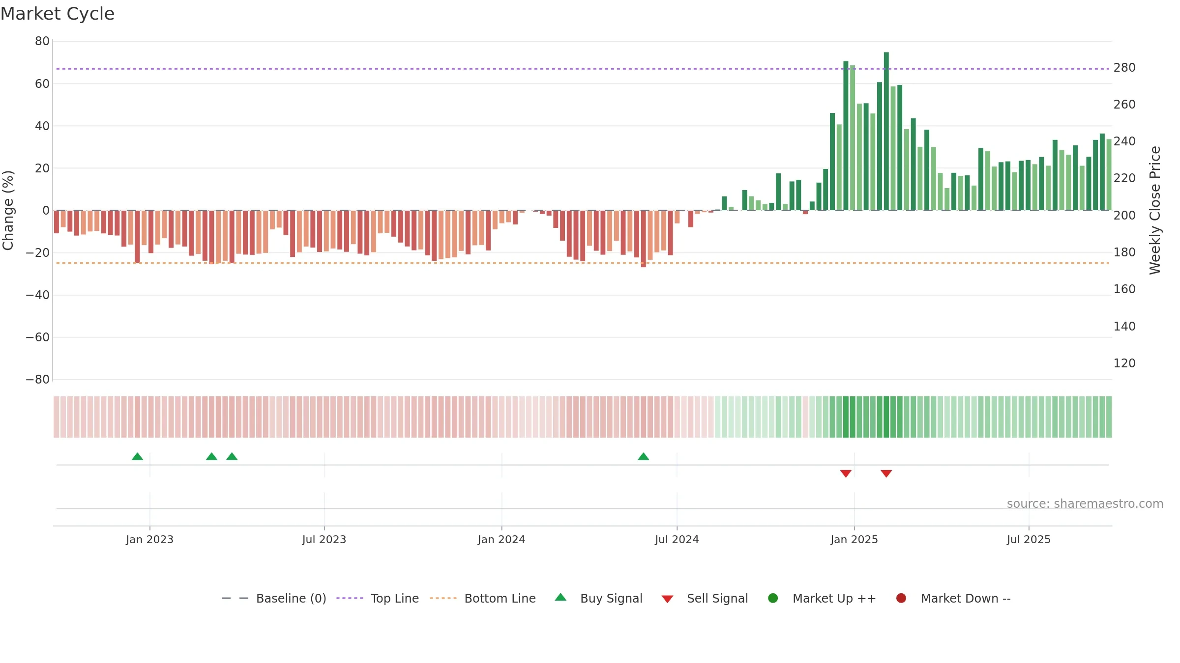 GREAVESCOT weekly Market Cycle chart, closing 2025-09-22.