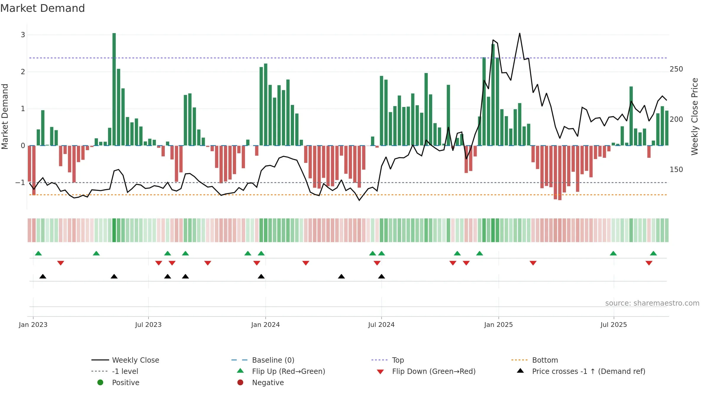 GREAVESCOT weekly Market Demand chart, closing 2025-09-22.
