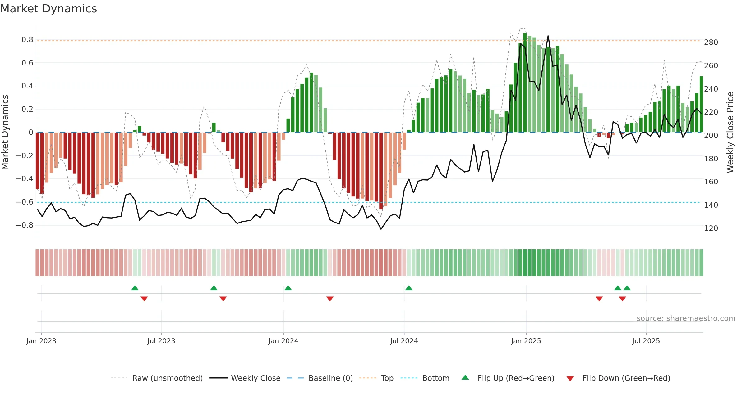 GREAVESCOT weekly Market Dynamics chart, closing 2025-09-22.
