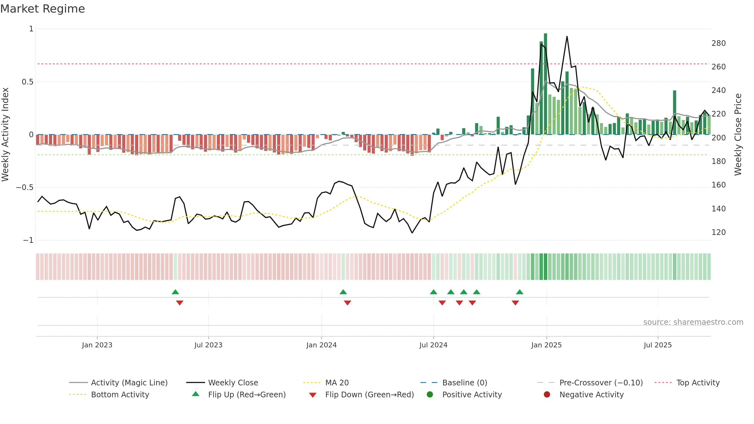 GREAVESCOT weekly Market Snapshot chart, closing 2025-09-22.