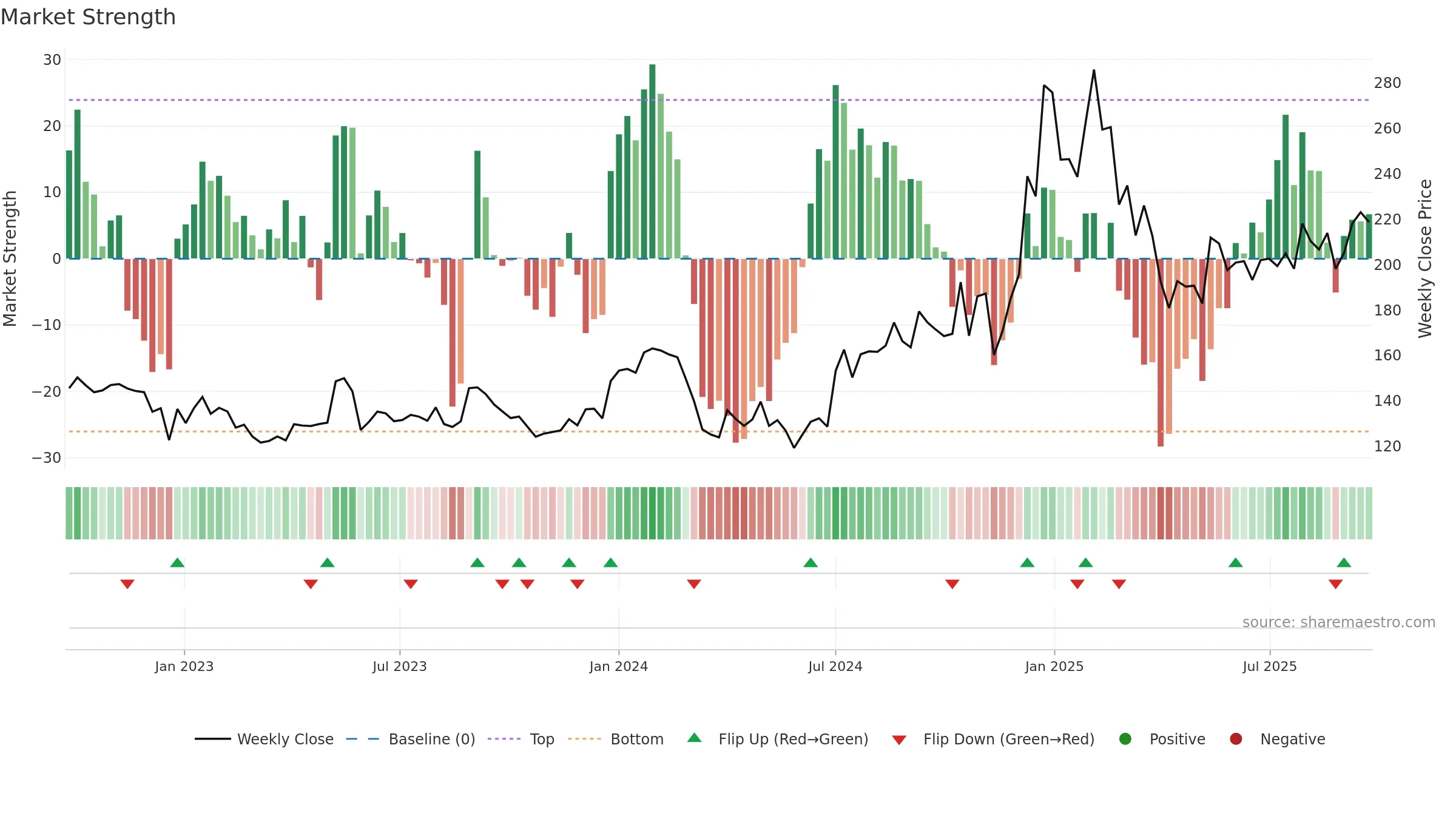 GREAVESCOT weekly Market Strength chart, closing 2025-09-22.
