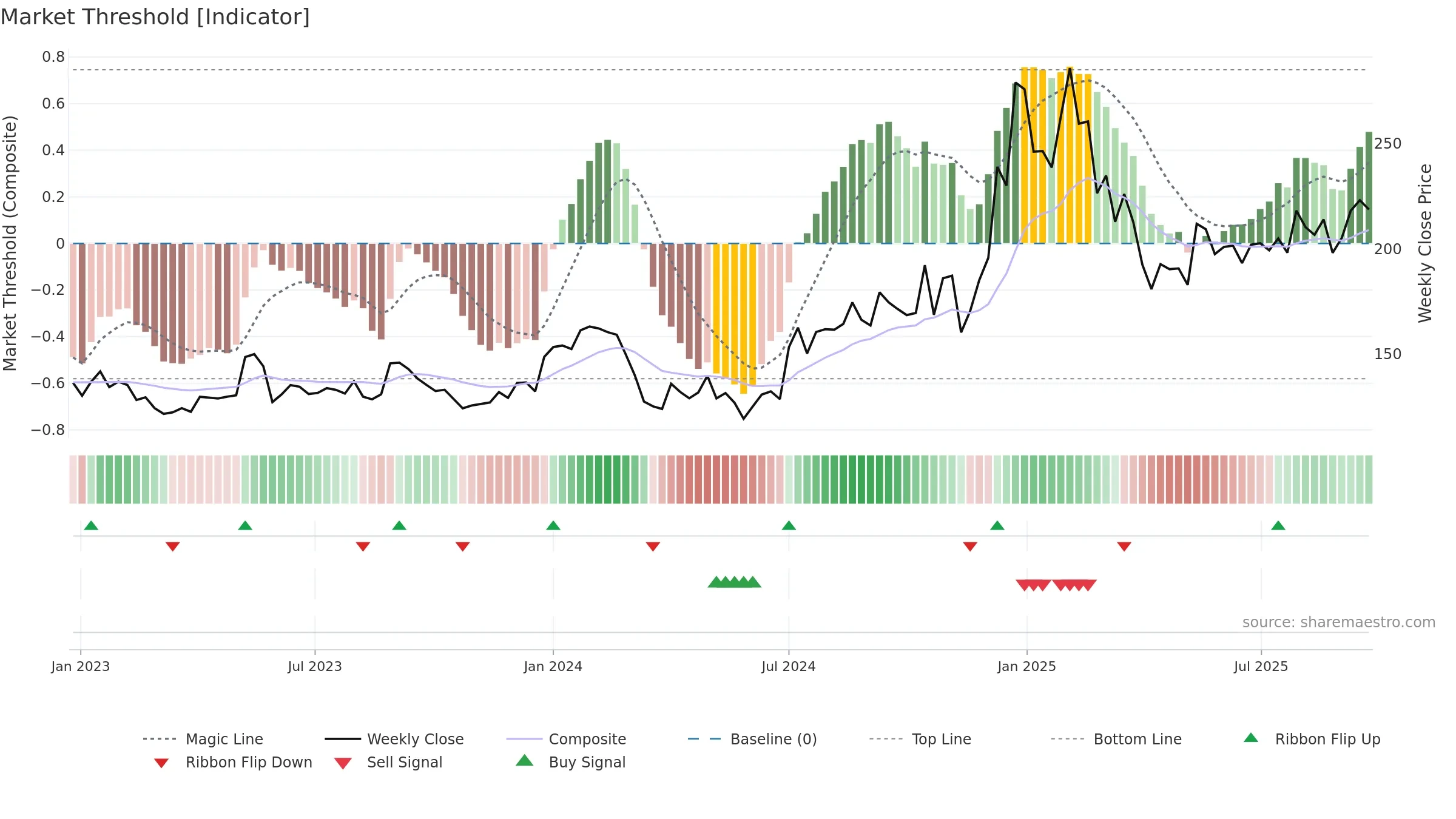 GREAVESCOT weekly Market Threshold chart, closing 2025-09-22.
