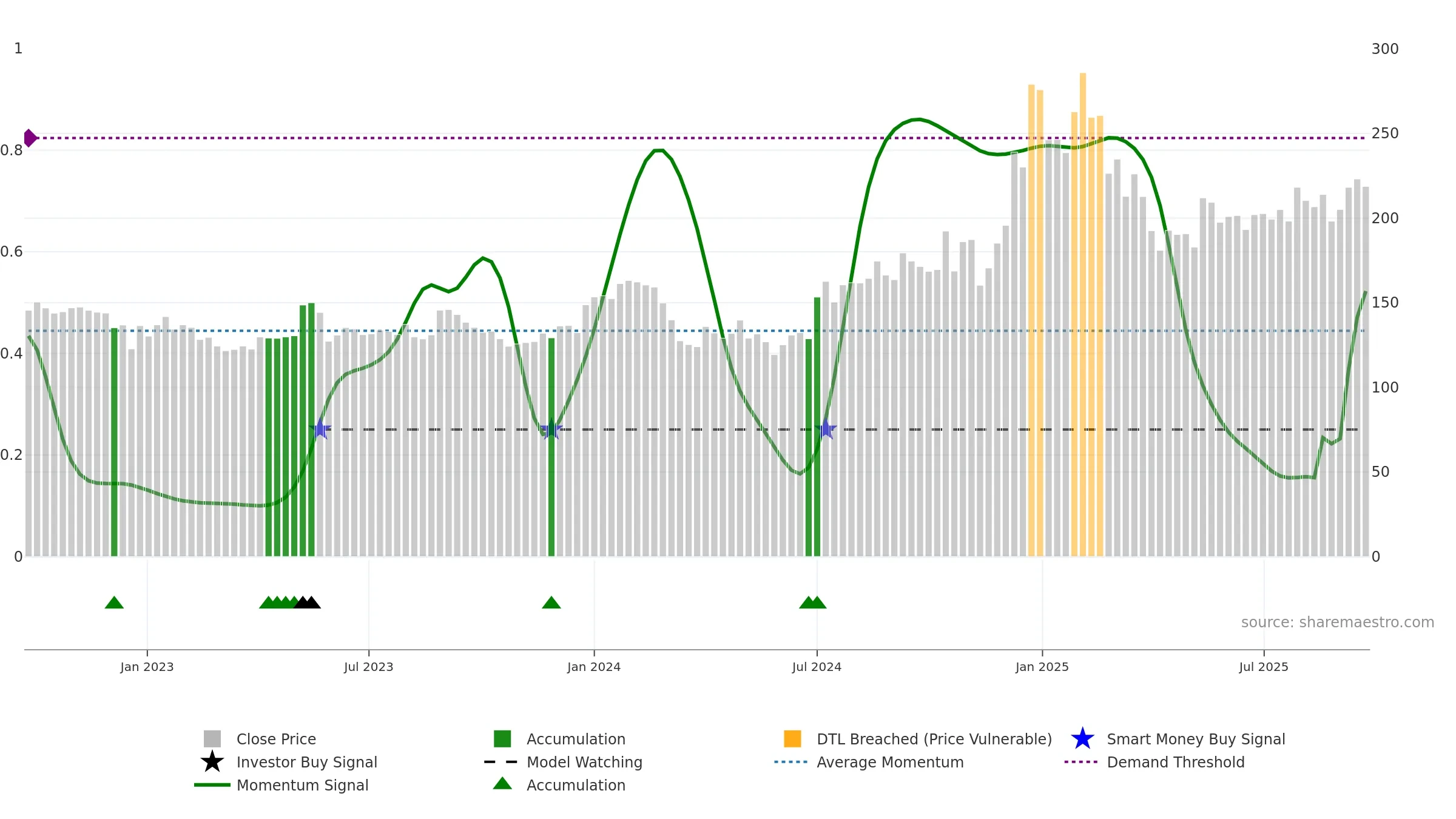 GREAVESCOT weekly Smart Money chart, closing 2025-09-22.