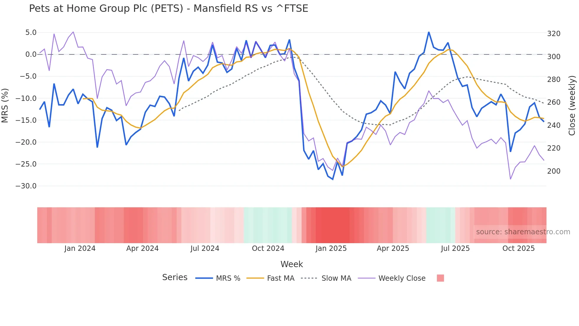 PETS Mansfield Relative Strength chart