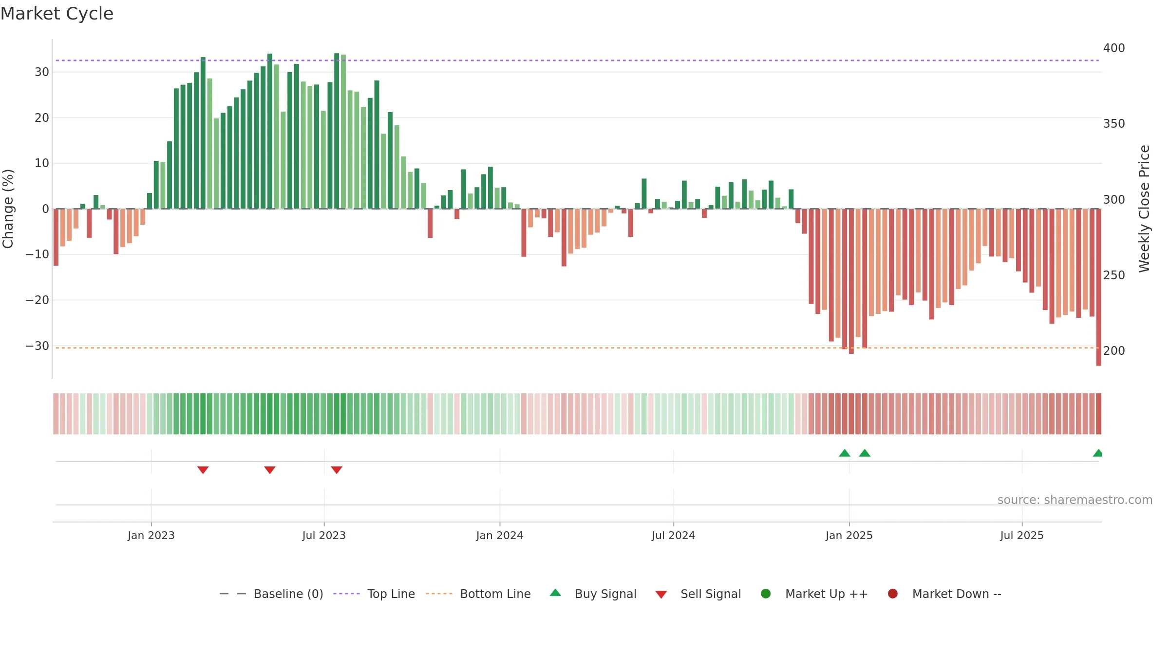 PETS weekly Market Cycle chart, closing 2025-09-19.