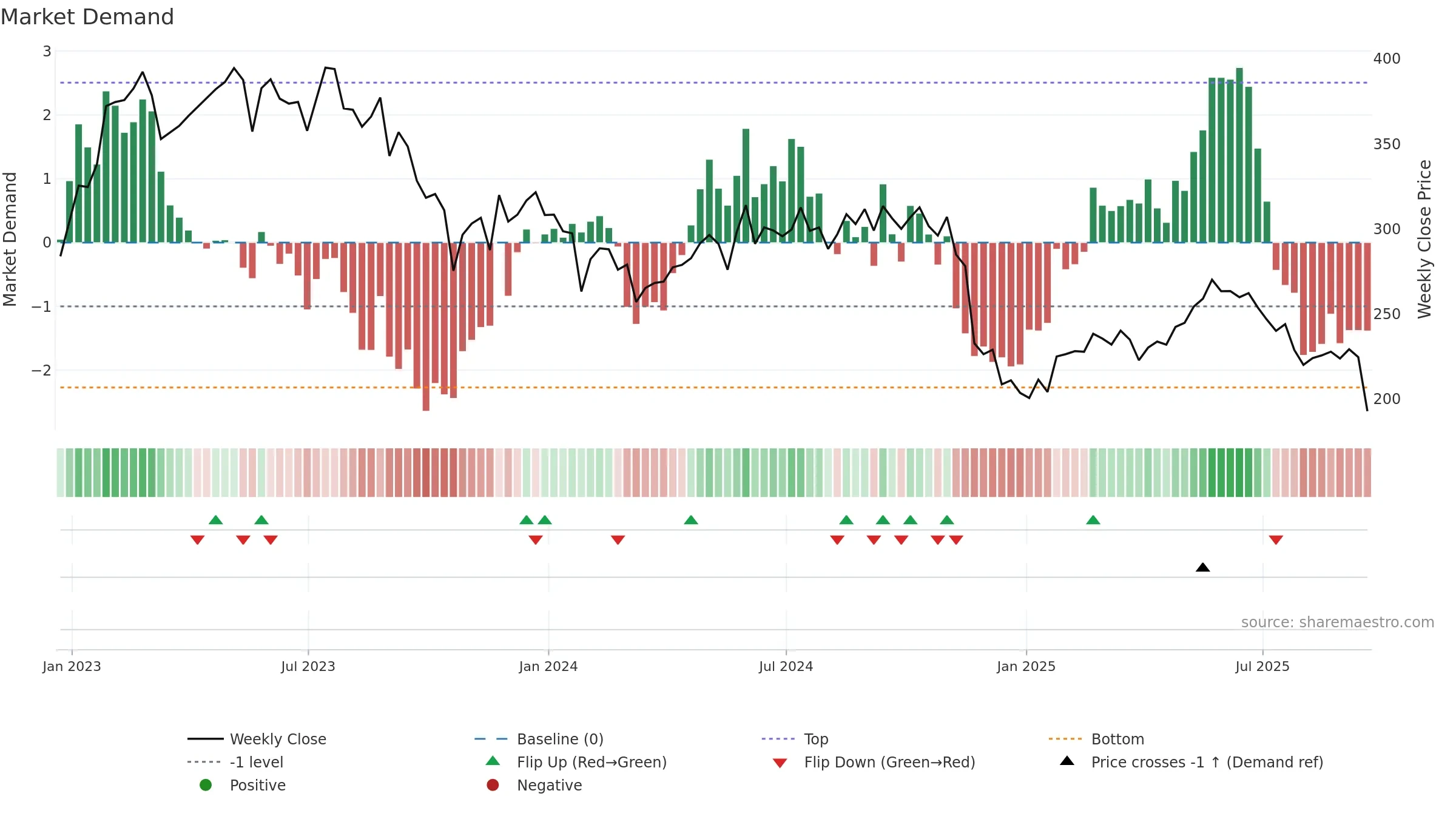PETS weekly Market Demand chart, closing 2025-09-19.